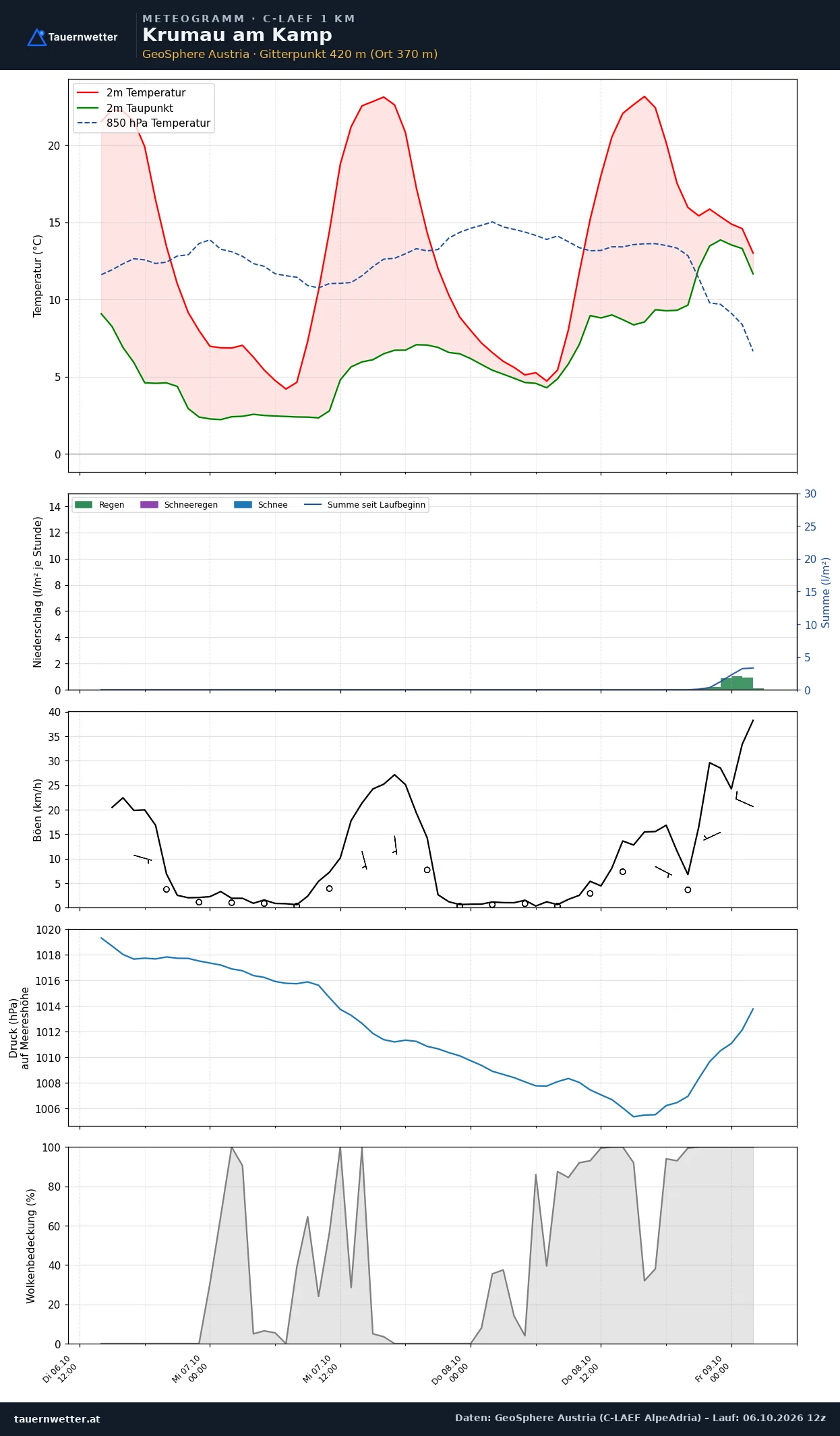 Meteogramm Krumau am Kamp C-LAEF – Temperatur, Niederschlag, Wind, 60 Stunden