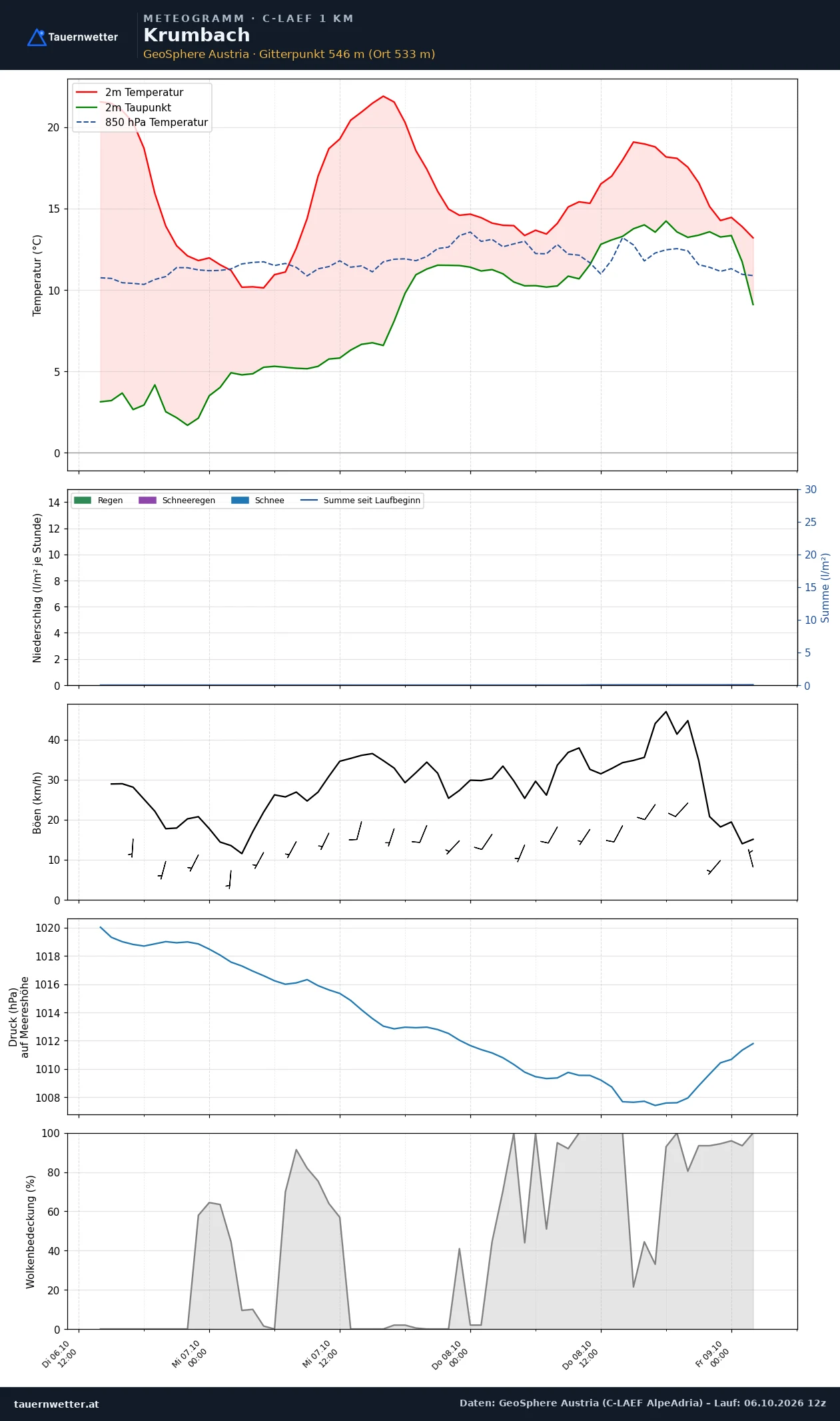 Meteogramm Krumbach (Niederösterreich) C-LAEF – Temperatur, Niederschlag, Wind, 60 Stunden