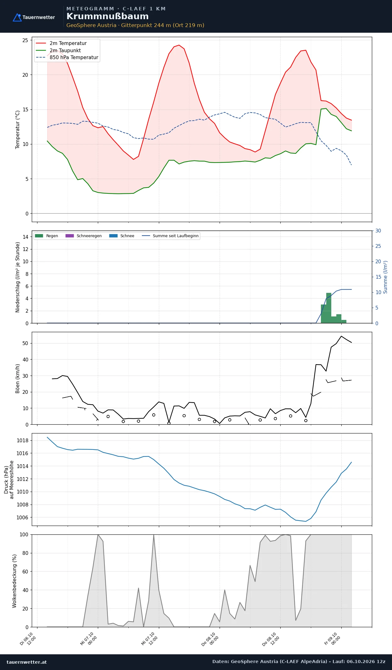 Meteogramm Krummnußbaum C-LAEF – Temperatur, Niederschlag, Wind, 60 Stunden