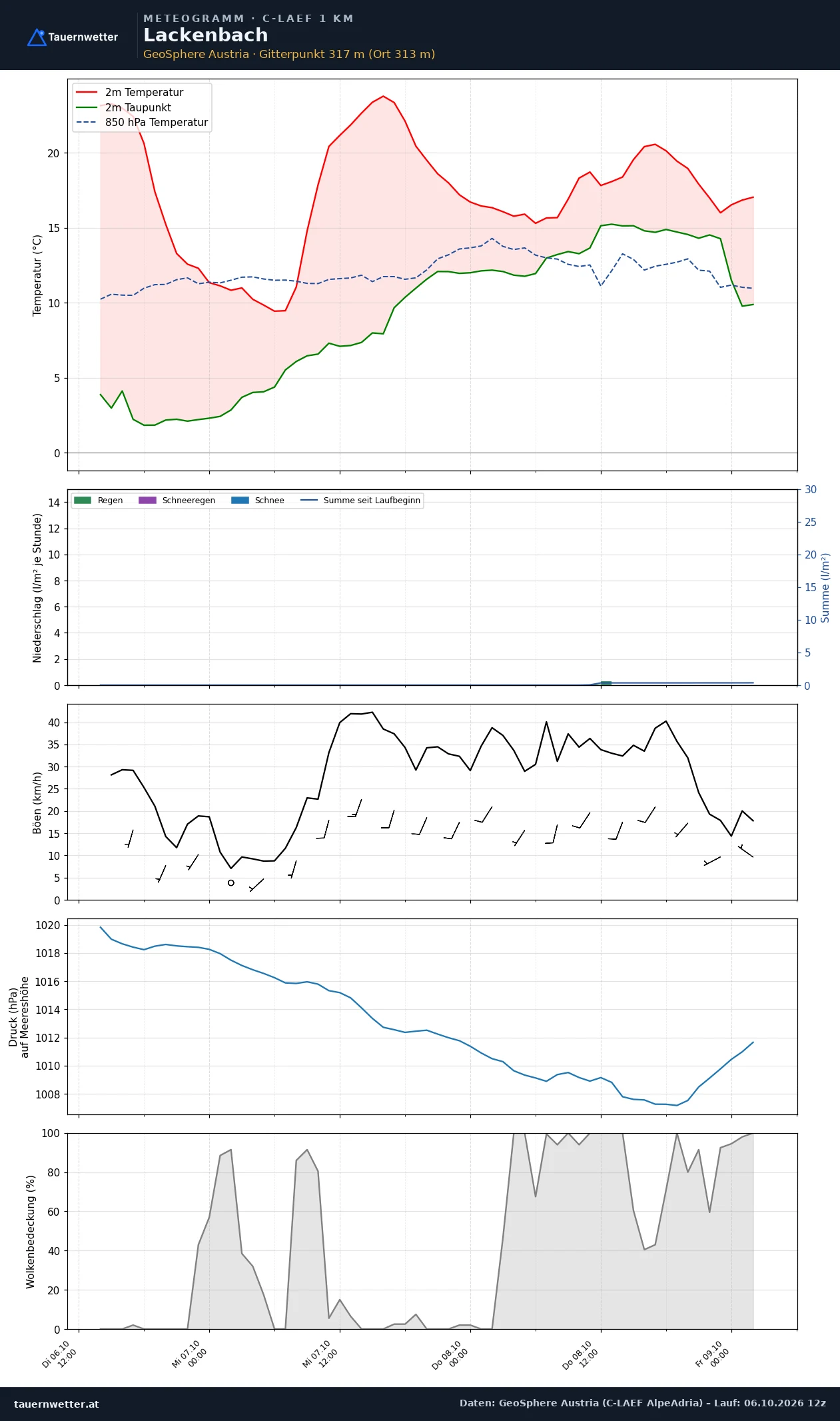 Meteogramm Lackenbach C-LAEF – Temperatur, Niederschlag, Wind, 60 Stunden
