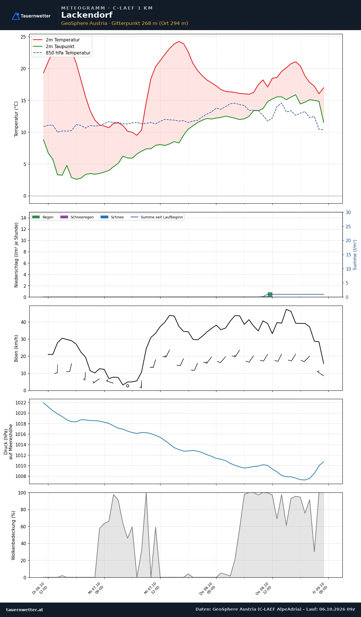 Meteogramm Lackendorf C-LAEF – Temperatur, Niederschlag, Wind, 60 Stunden