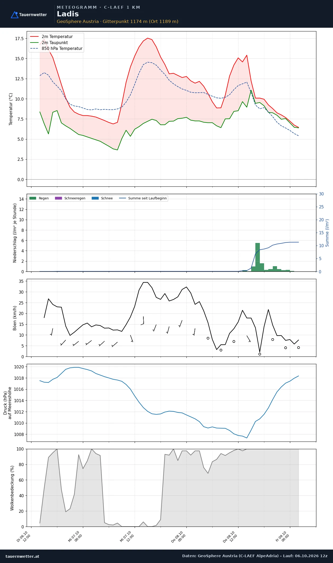 Meteogramm Ladis C-LAEF – Temperatur, Niederschlag, Wind, 60 Stunden