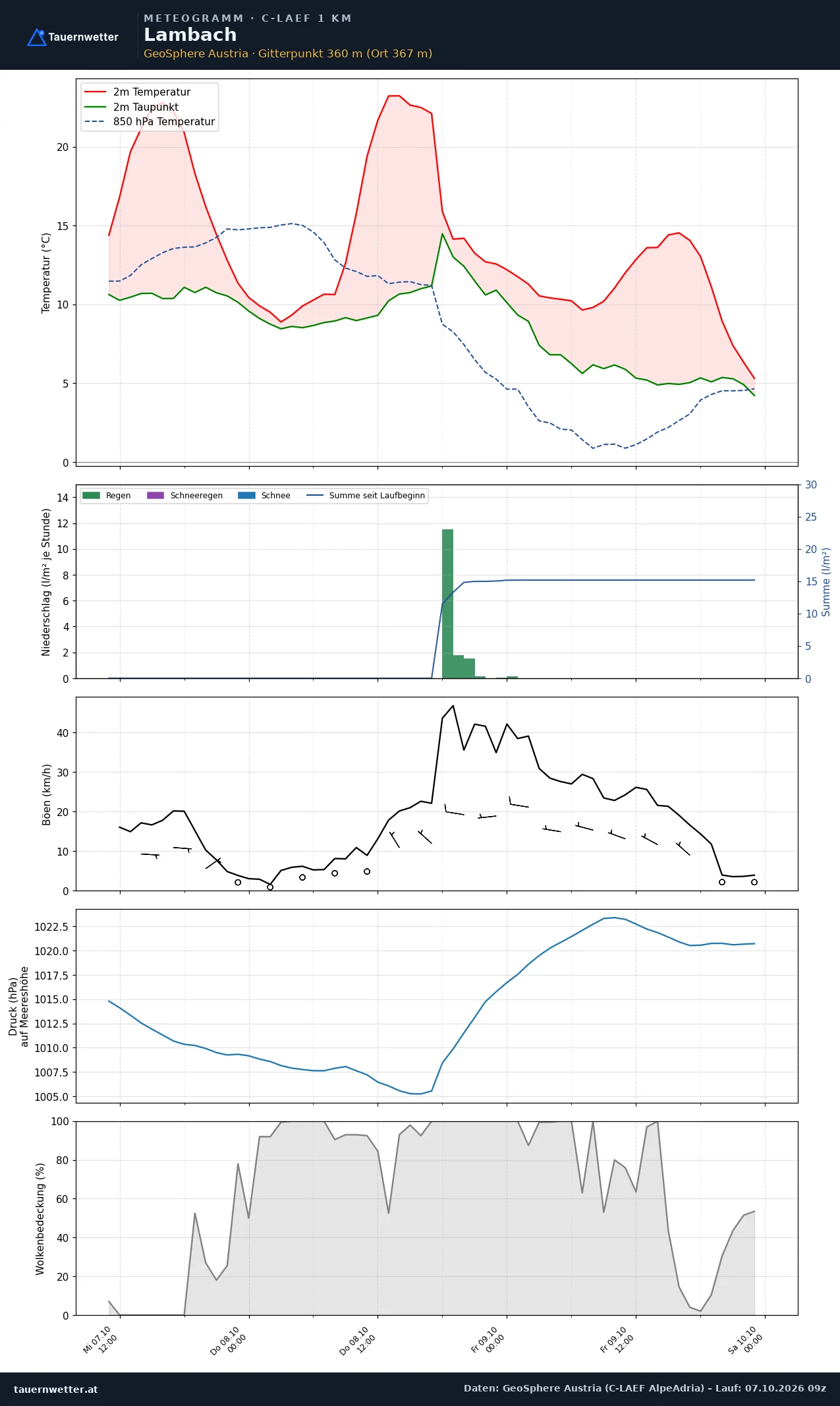 Meteogramm Lambach C-LAEF – Temperatur, Niederschlag, Wind, 60 Stunden