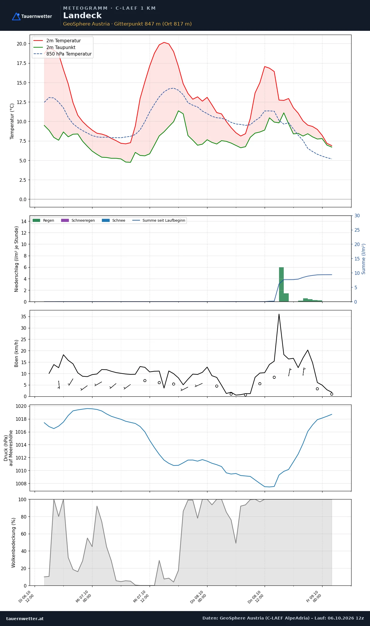 Meteogramm Landeck C-LAEF – Temperatur, Niederschlag, Wind, 60 Stunden