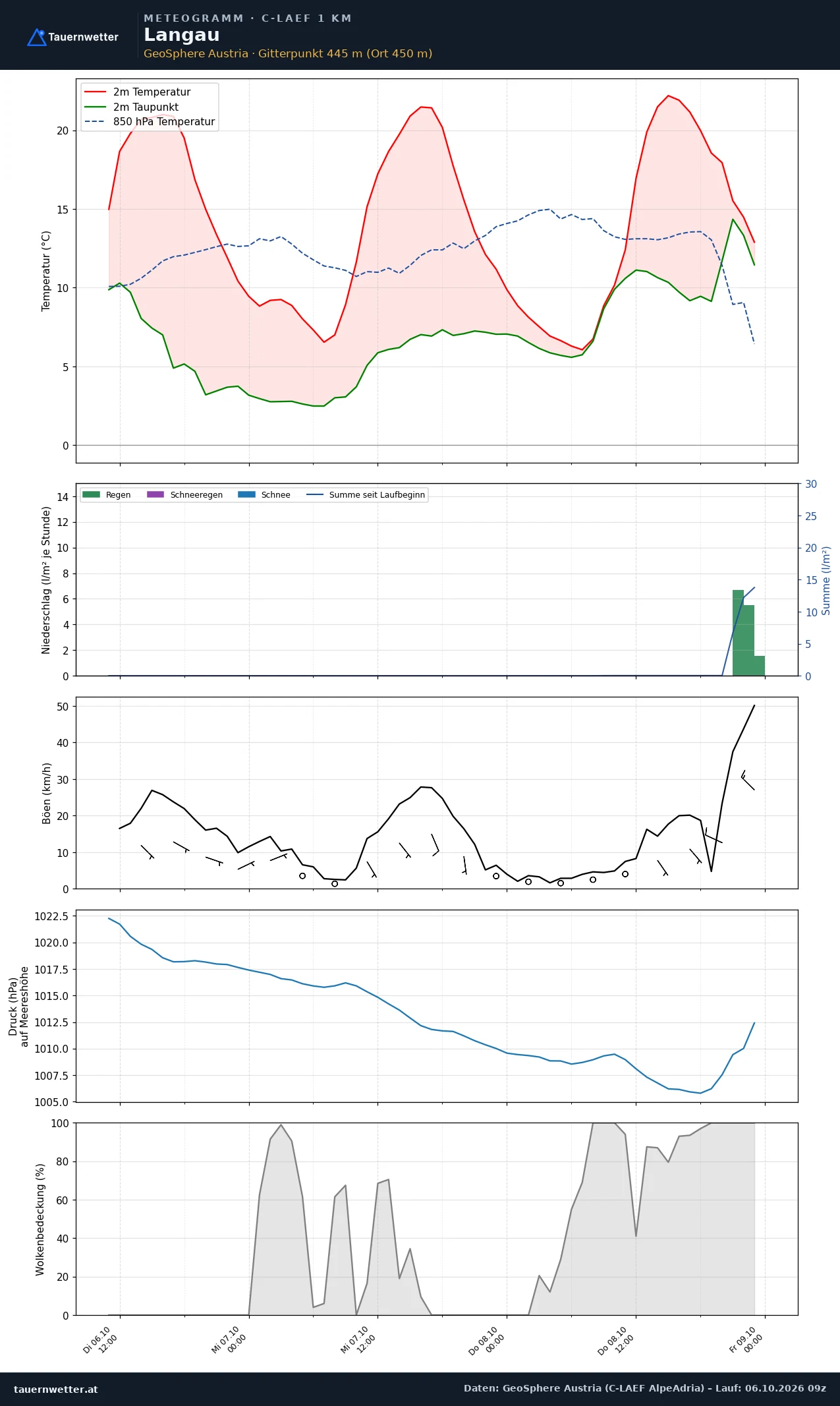 Meteogramm Langau C-LAEF – Temperatur, Niederschlag, Wind, 60 Stunden