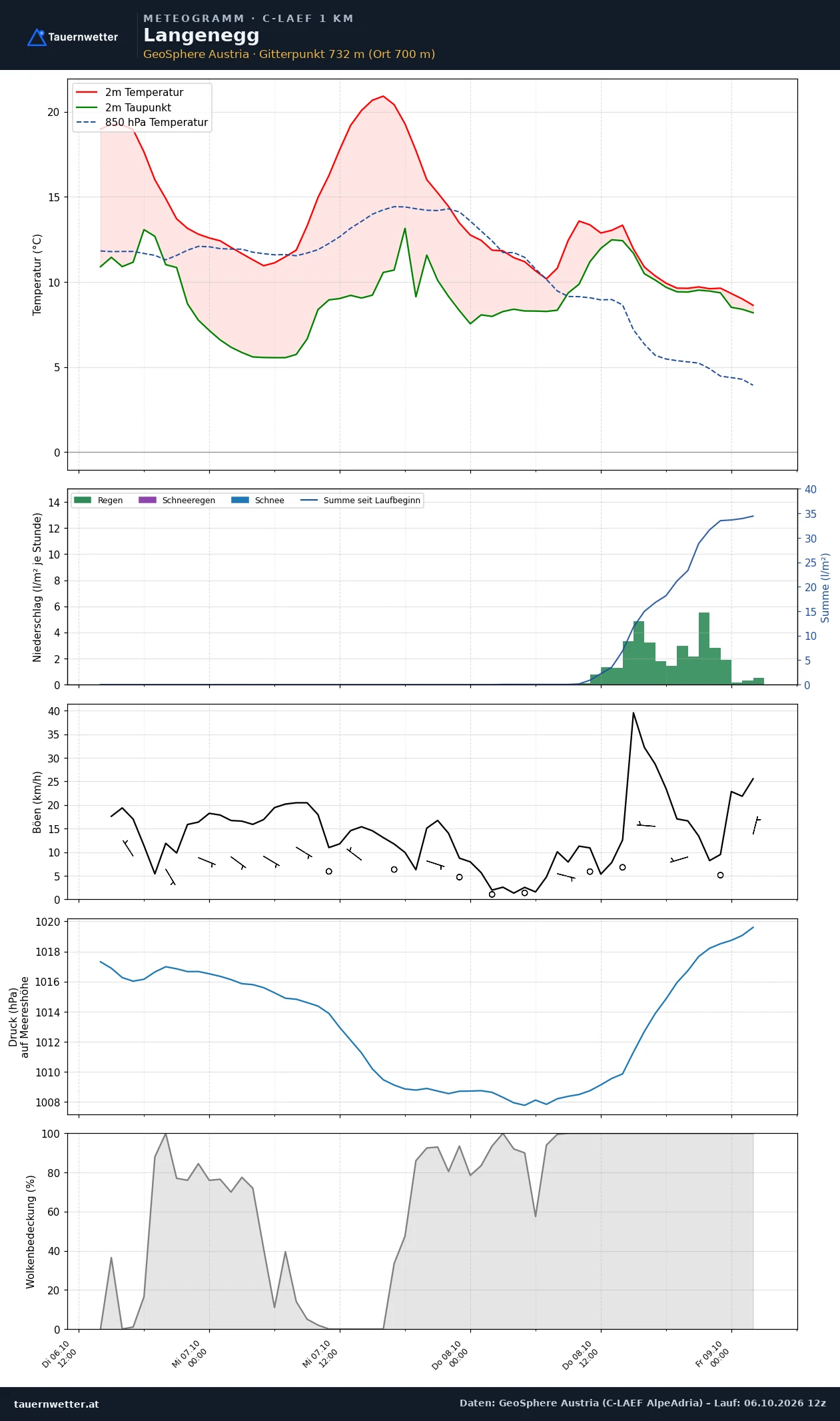 Meteogramm Langenegg C-LAEF – Temperatur, Niederschlag, Wind, 60 Stunden