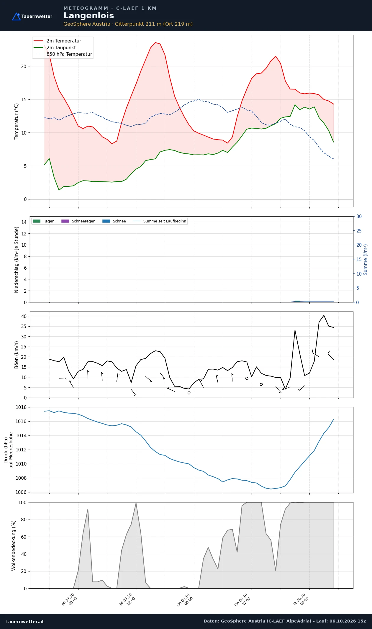 Meteogramm Langenlois C-LAEF – Temperatur, Niederschlag, Wind, 60 Stunden