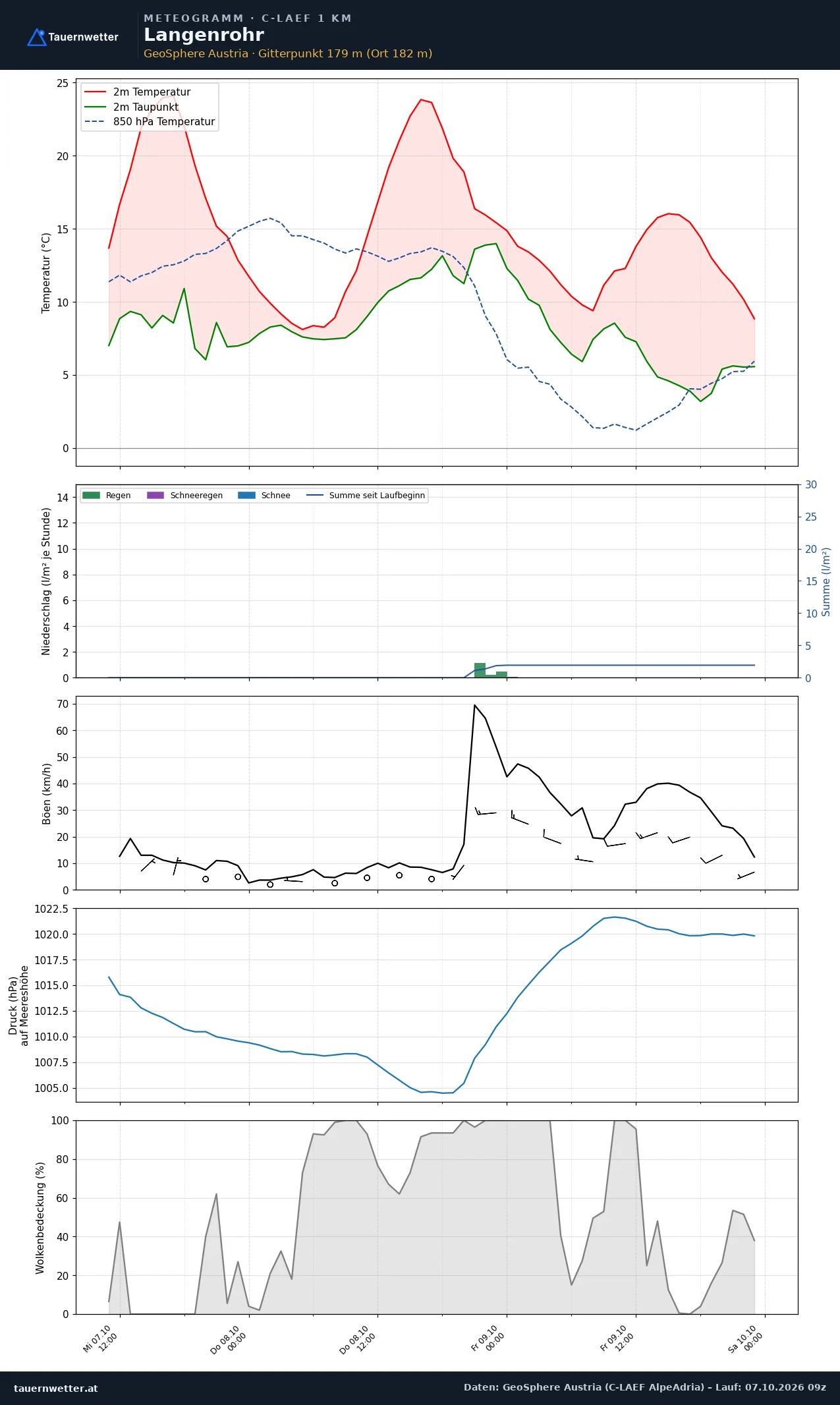 Meteogramm Langenrohr C-LAEF – Temperatur, Niederschlag, Wind, 60 Stunden