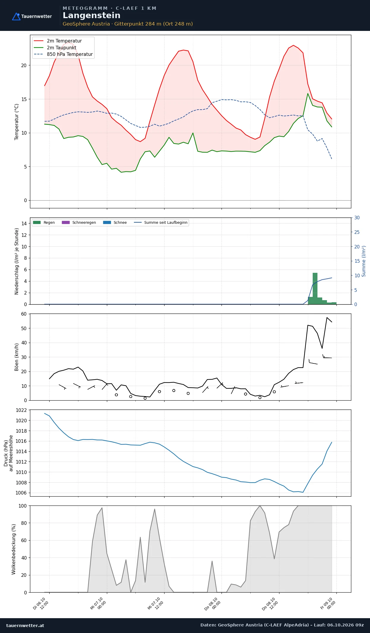Meteogramm Langenstein C-LAEF – Temperatur, Niederschlag, Wind, 60 Stunden