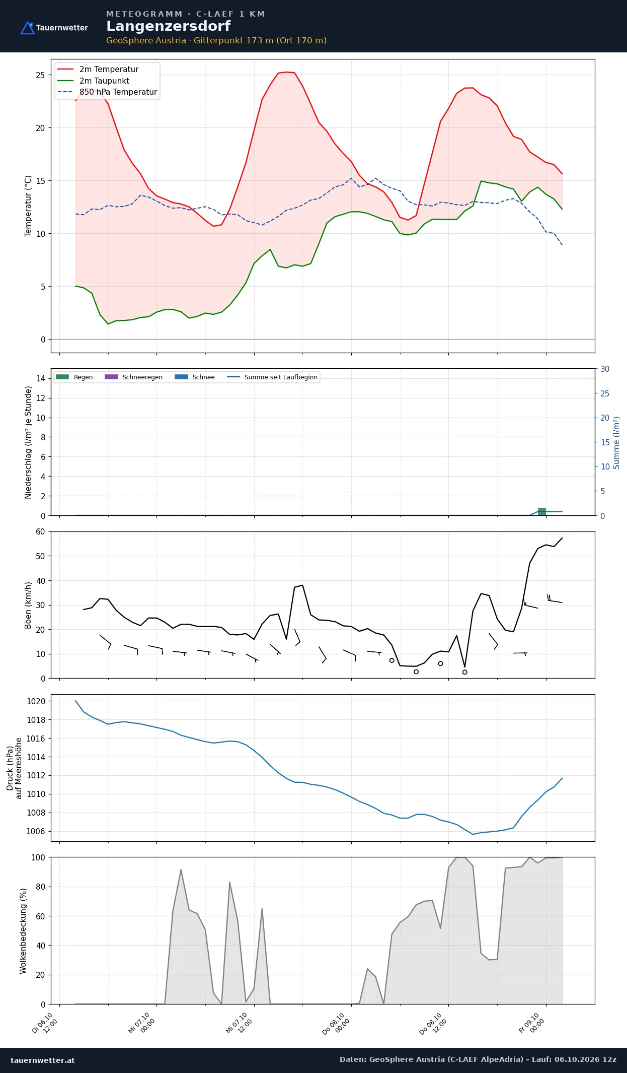Meteogramm Langenzersdorf C-LAEF – Temperatur, Niederschlag, Wind, 60 Stunden