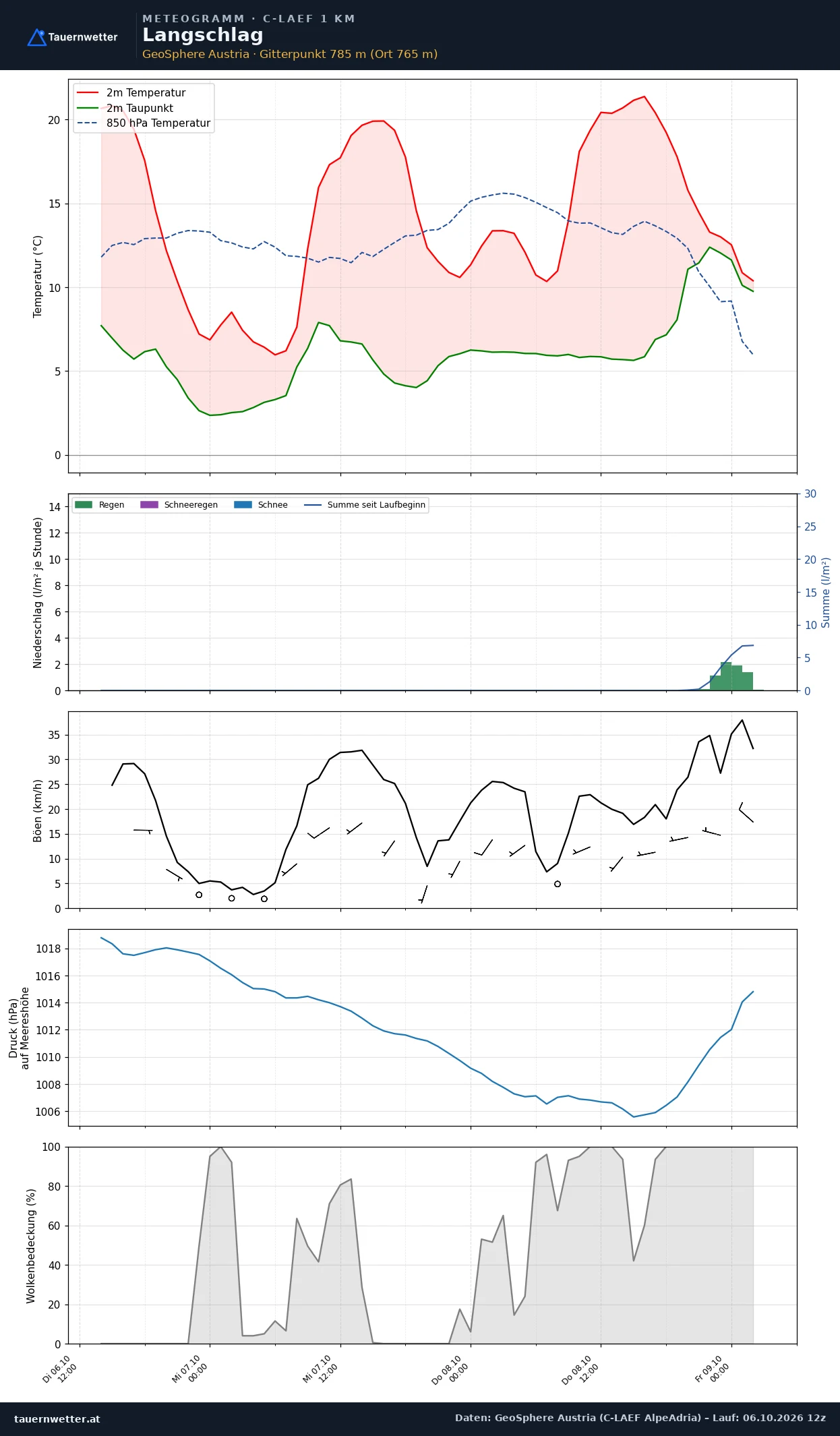 Meteogramm Langschlag C-LAEF – Temperatur, Niederschlag, Wind, 60 Stunden