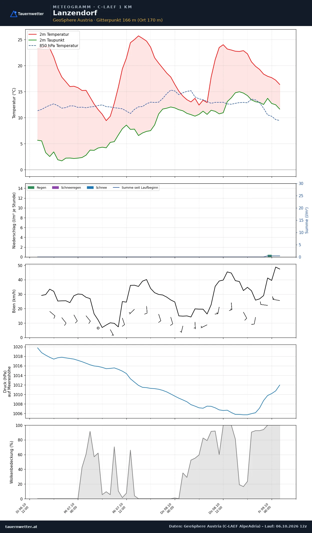 Meteogramm Lanzendorf C-LAEF – Temperatur, Niederschlag, Wind, 60 Stunden