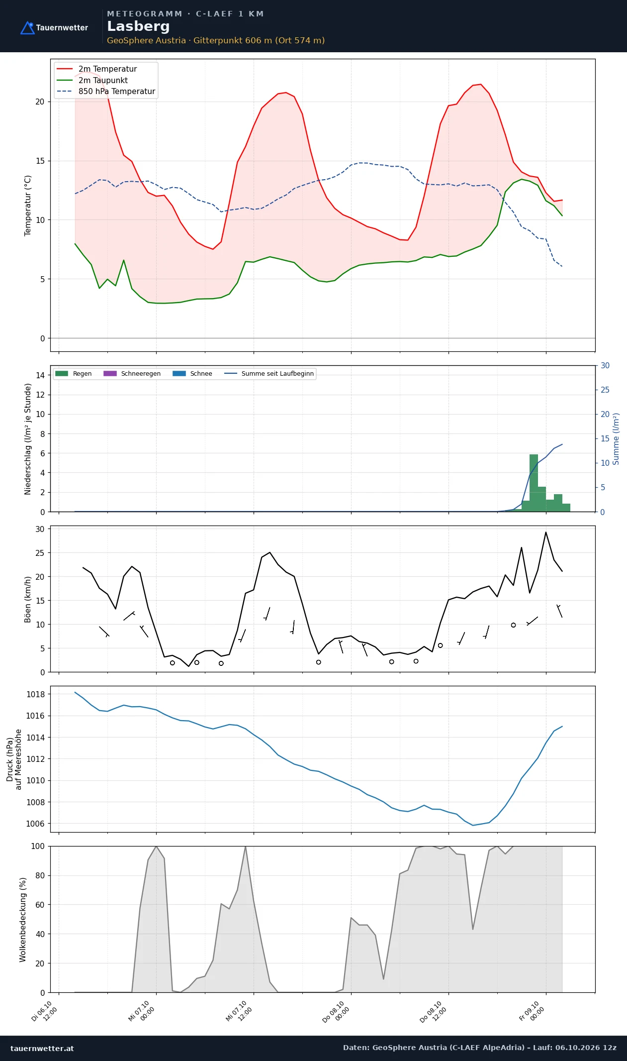 Meteogramm Lasberg C-LAEF – Temperatur, Niederschlag, Wind, 60 Stunden