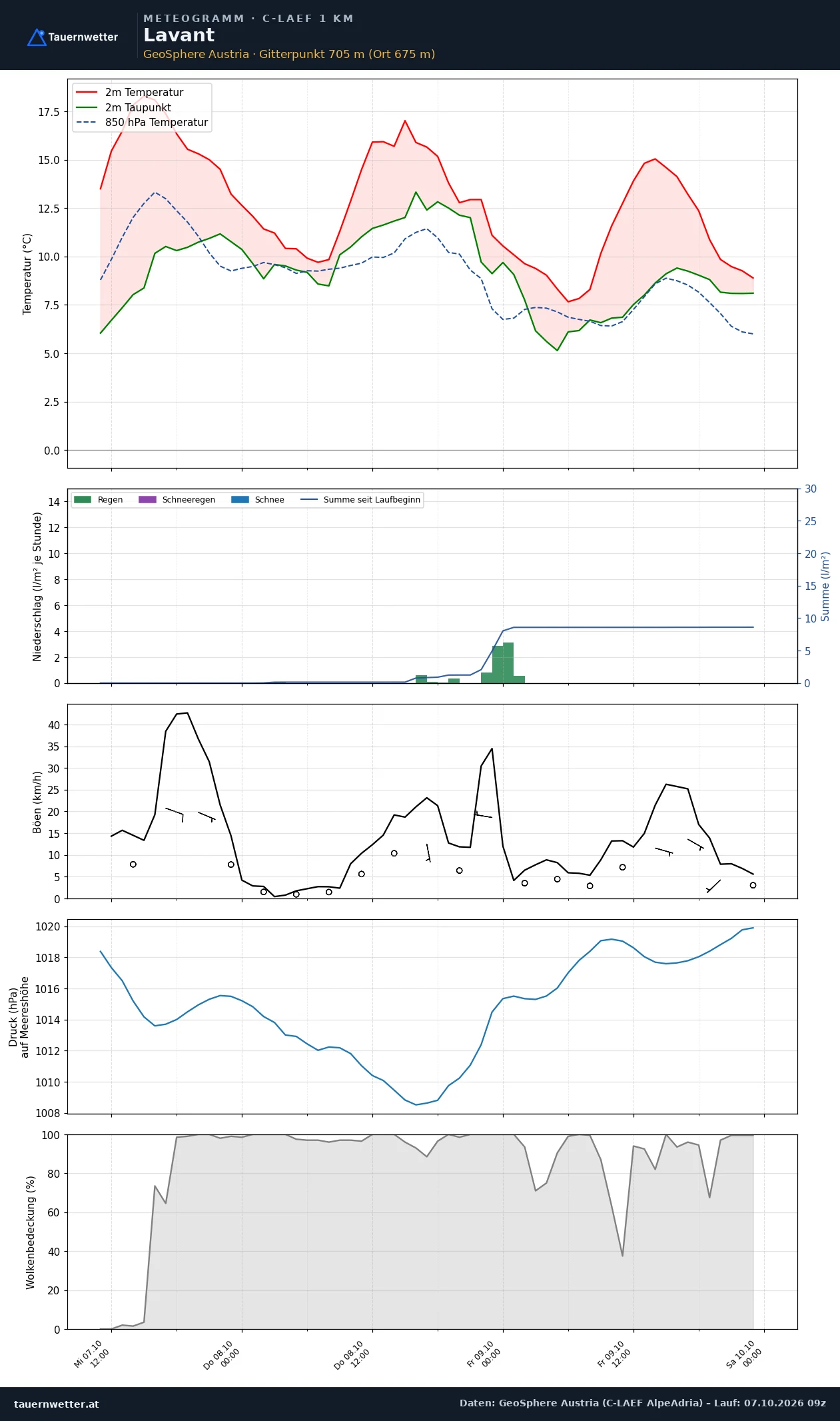 Meteogramm Lavant C-LAEF – Temperatur, Niederschlag, Wind, 60 Stunden