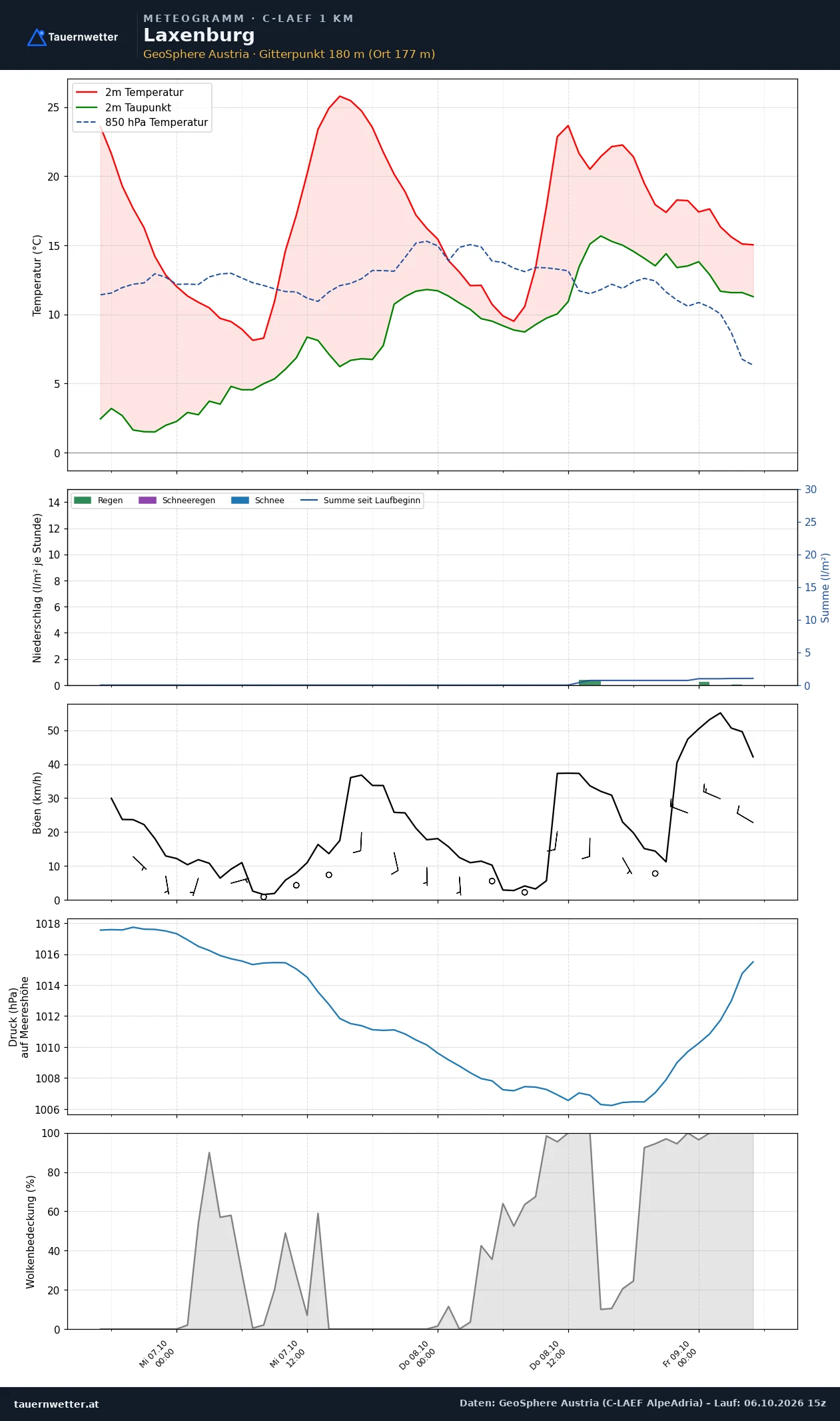 Meteogramm Laxenburg C-LAEF – Temperatur, Niederschlag, Wind, 60 Stunden