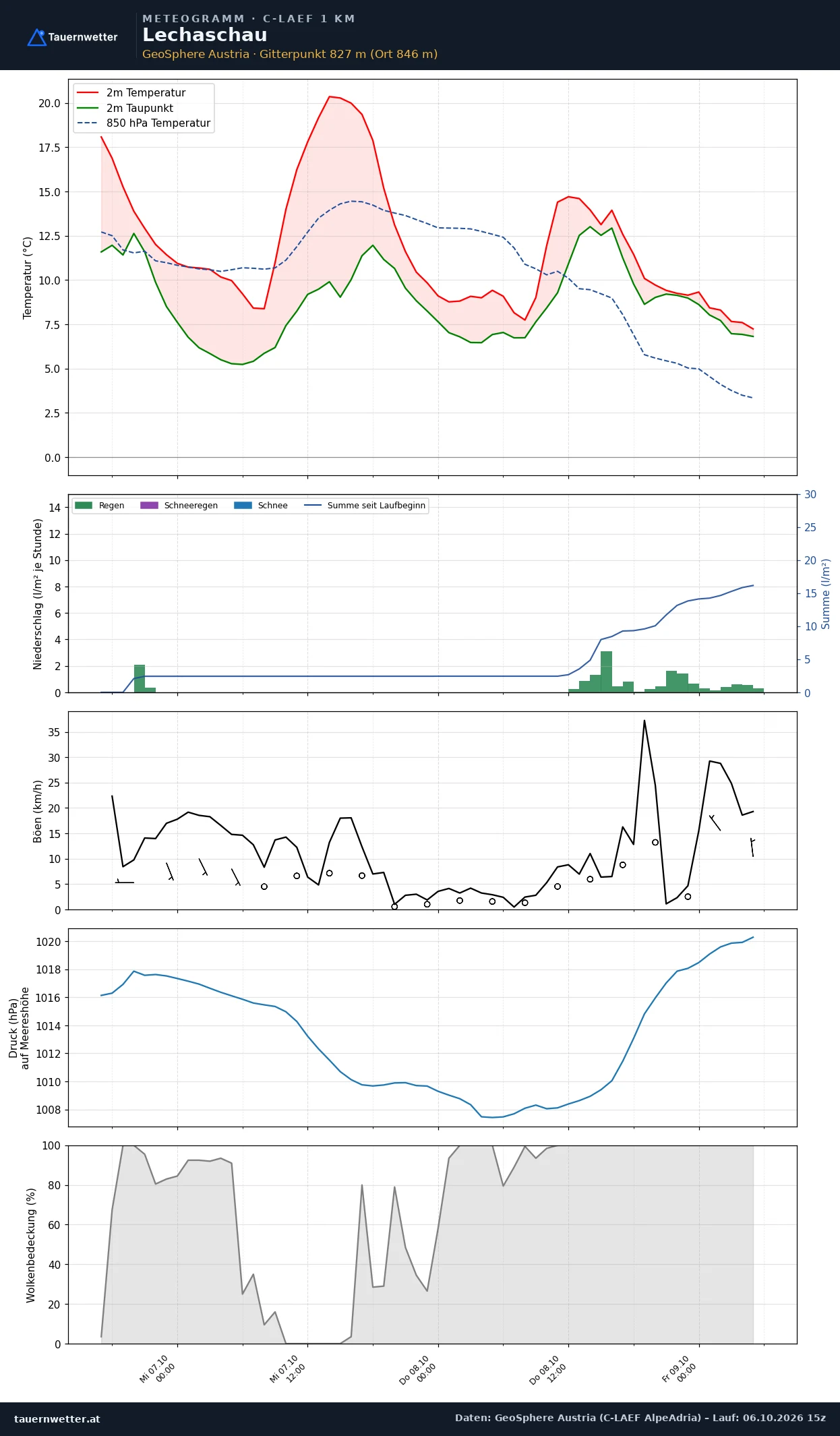 Meteogramm Lechaschau C-LAEF – Temperatur, Niederschlag, Wind, 60 Stunden