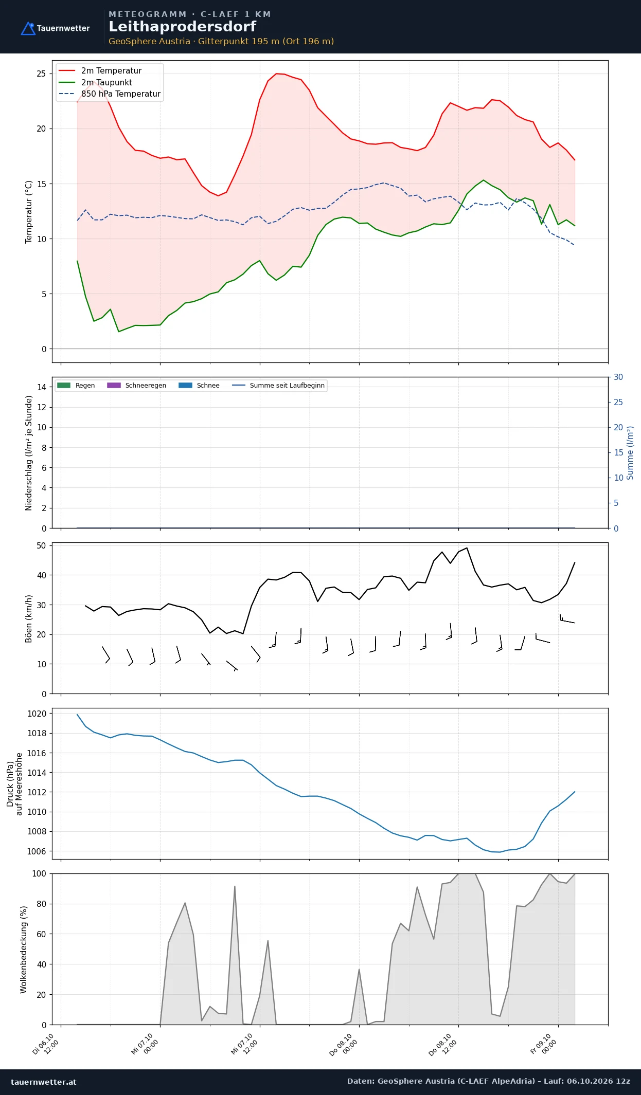 Meteogramm Leithaprodersdorf C-LAEF – Temperatur, Niederschlag, Wind, 60 Stunden