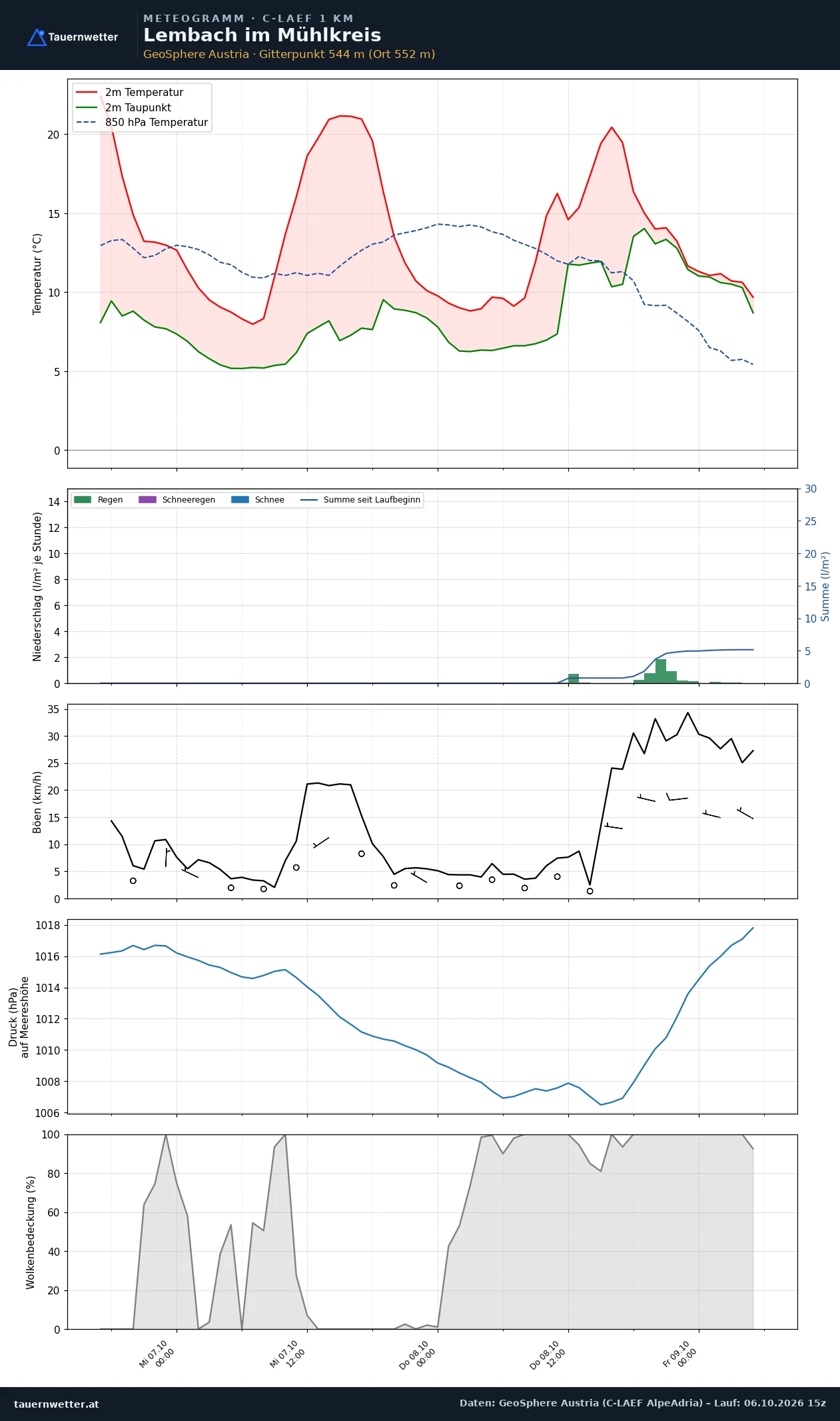 Meteogramm Lembach im Mühlkreis C-LAEF – Temperatur, Niederschlag, Wind, 60 Stunden