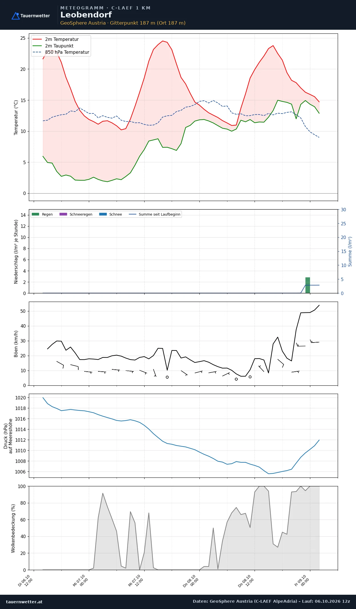 Meteogramm Leobendorf C-LAEF – Temperatur, Niederschlag, Wind, 60 Stunden
