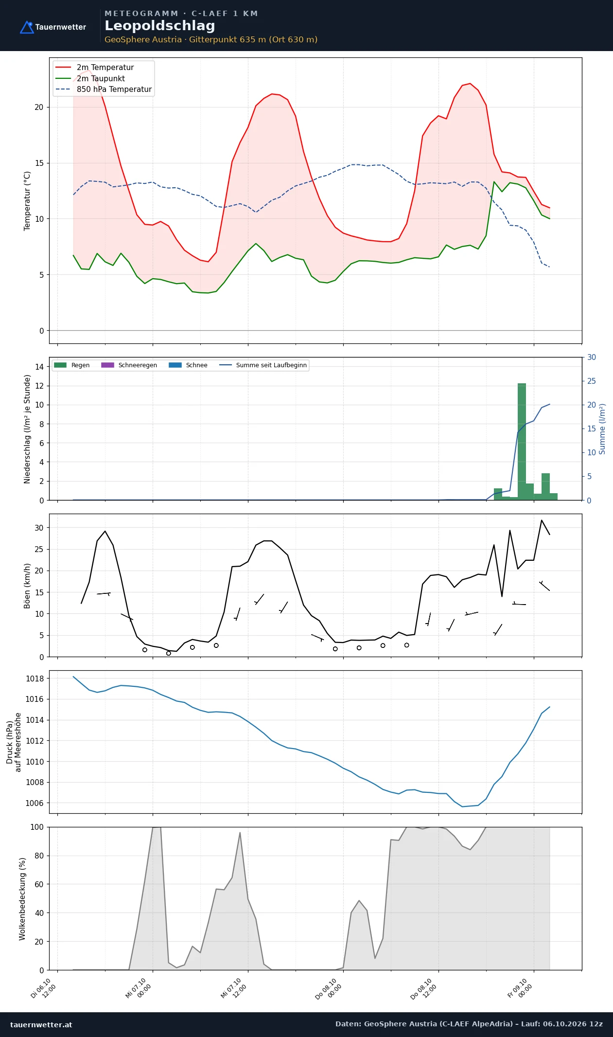 Meteogramm Leopoldschlag C-LAEF – Temperatur, Niederschlag, Wind, 60 Stunden