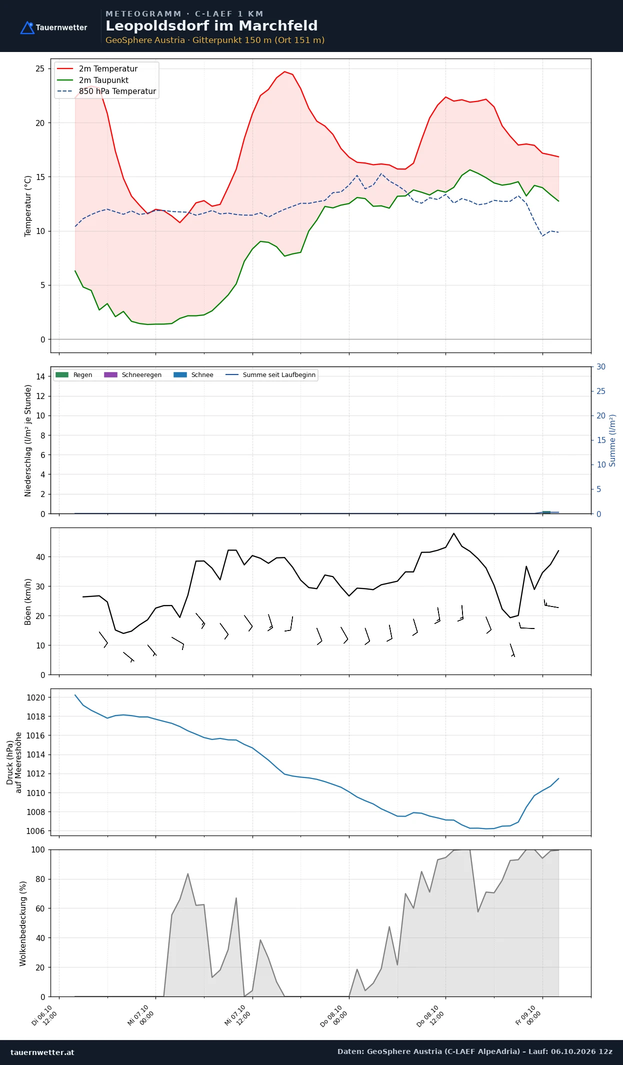 Meteogramm Leopoldsdorf im Marchfeld C-LAEF – Temperatur, Niederschlag, Wind, 60 Stunden