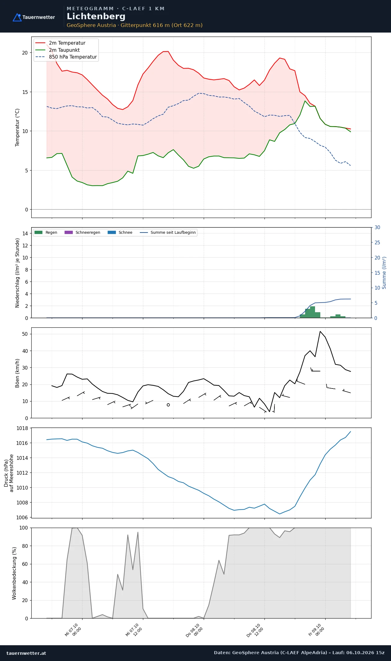 Meteogramm Lichtenberg C-LAEF – Temperatur, Niederschlag, Wind, 60 Stunden