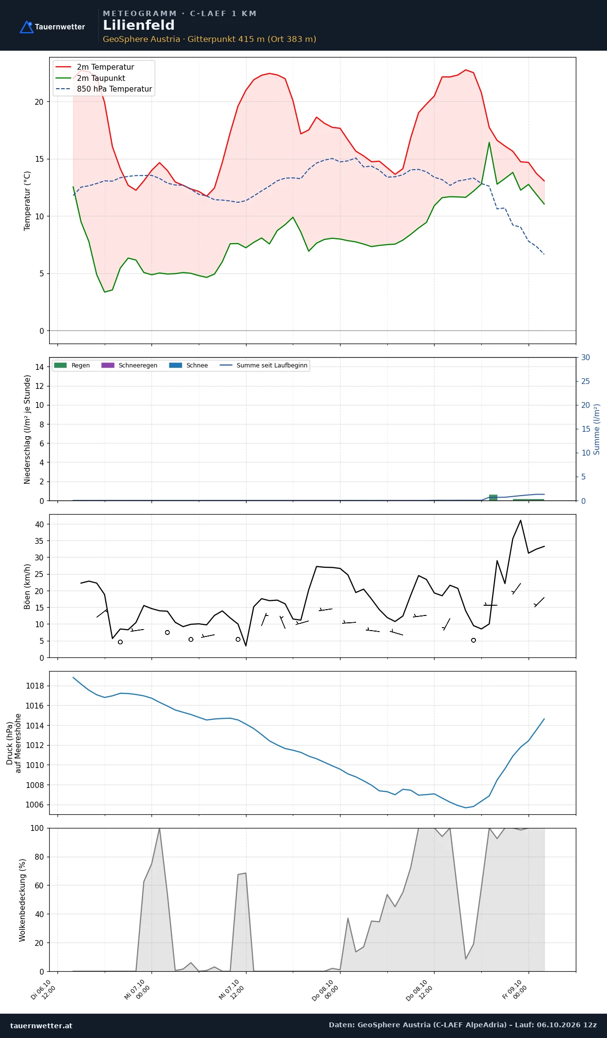 Meteogramm Lilienfeld C-LAEF – Temperatur, Niederschlag, Wind, 60 Stunden