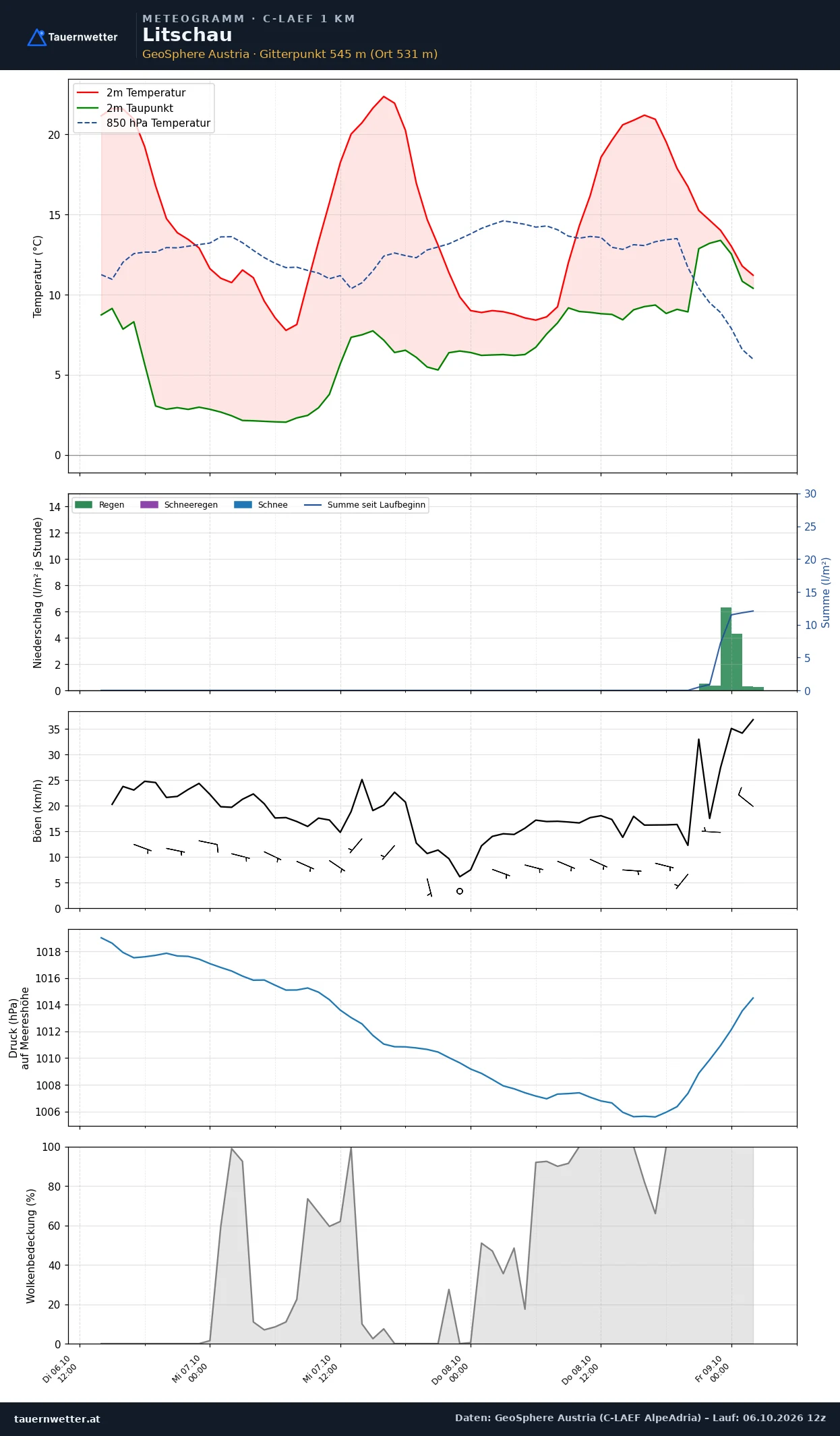 Meteogramm Litschau C-LAEF – Temperatur, Niederschlag, Wind, 60 Stunden