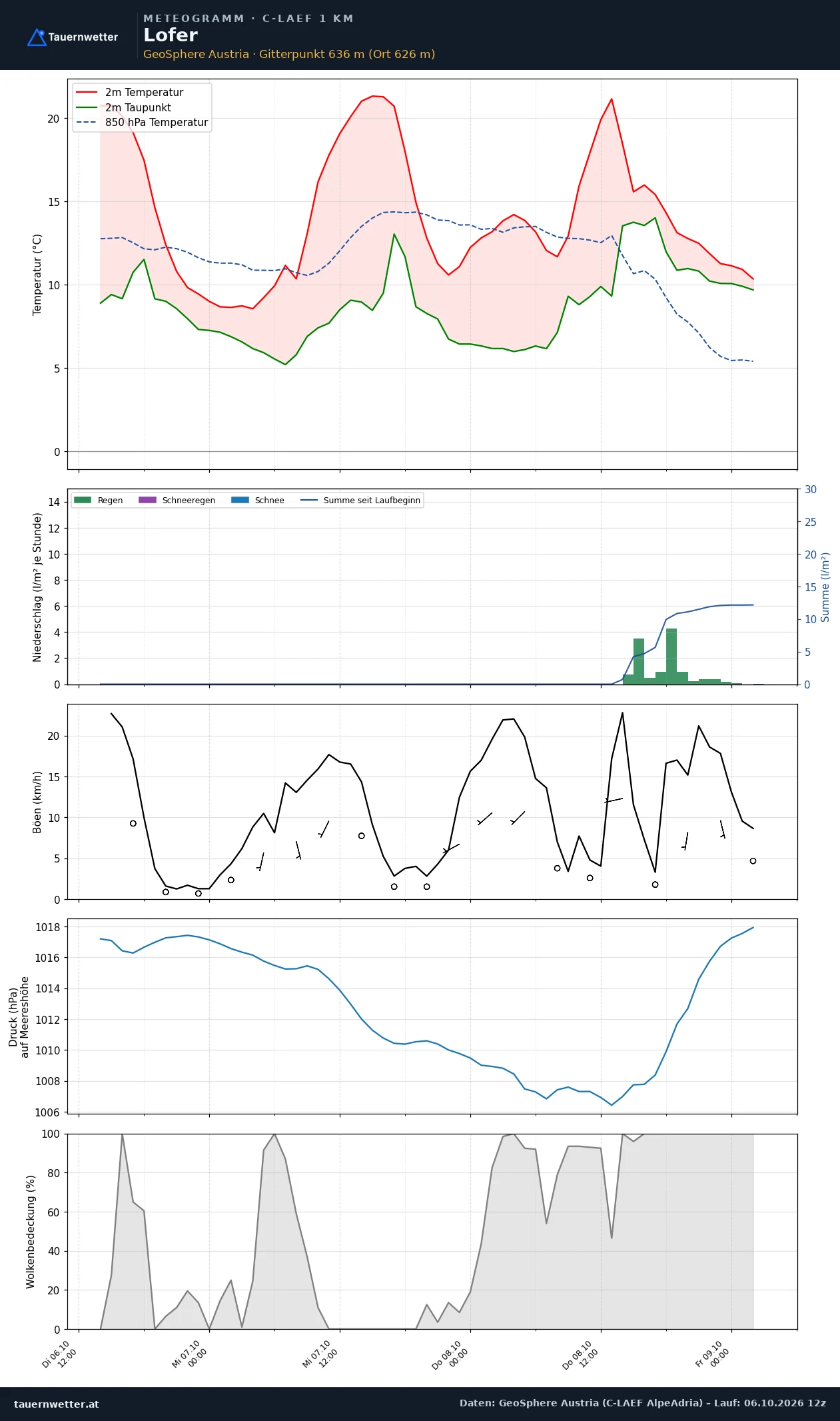 Meteogramm Lofer C-LAEF – Temperatur, Niederschlag, Wind, 60 Stunden