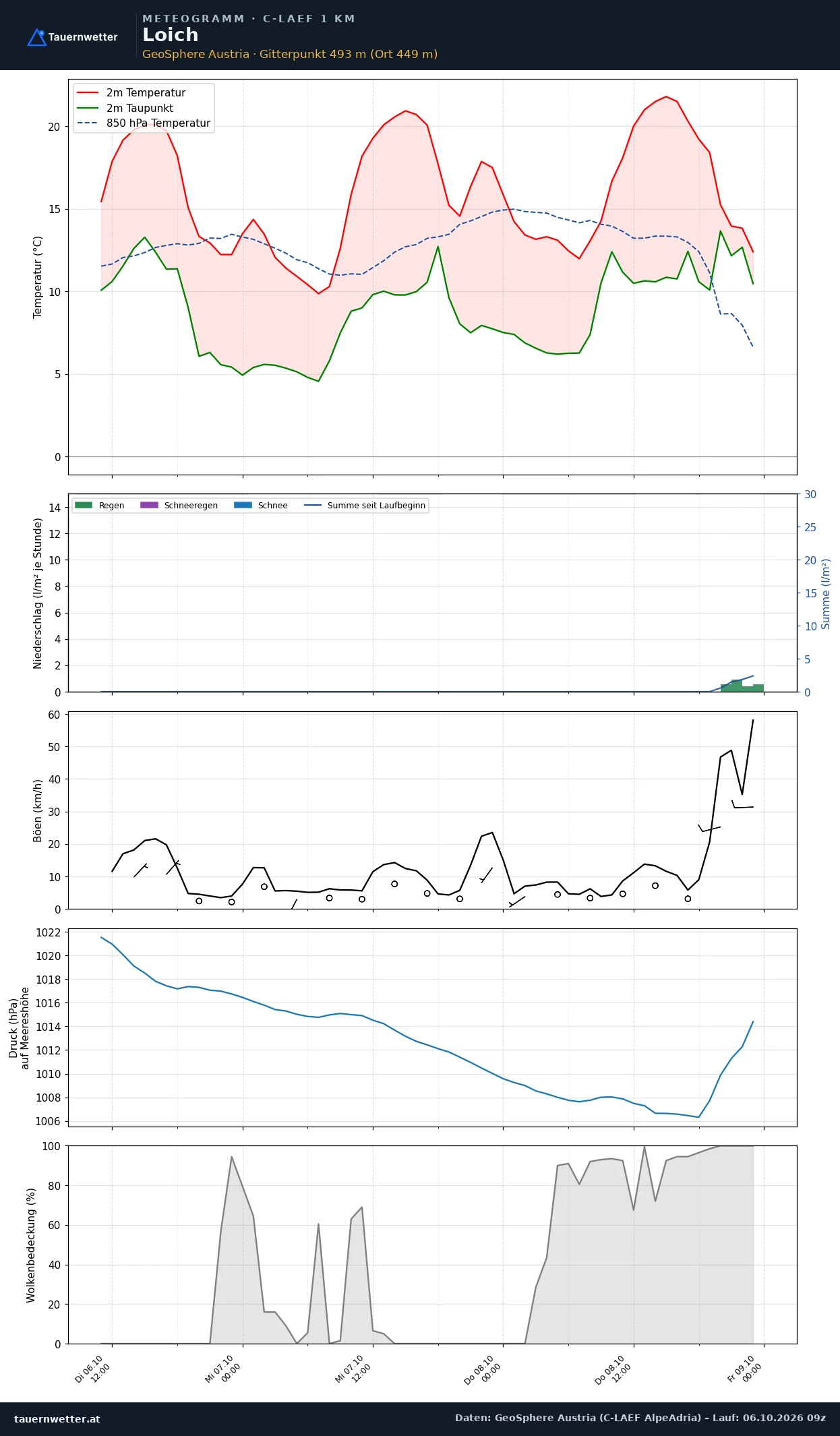 Meteogramm Loich C-LAEF – Temperatur, Niederschlag, Wind, 60 Stunden