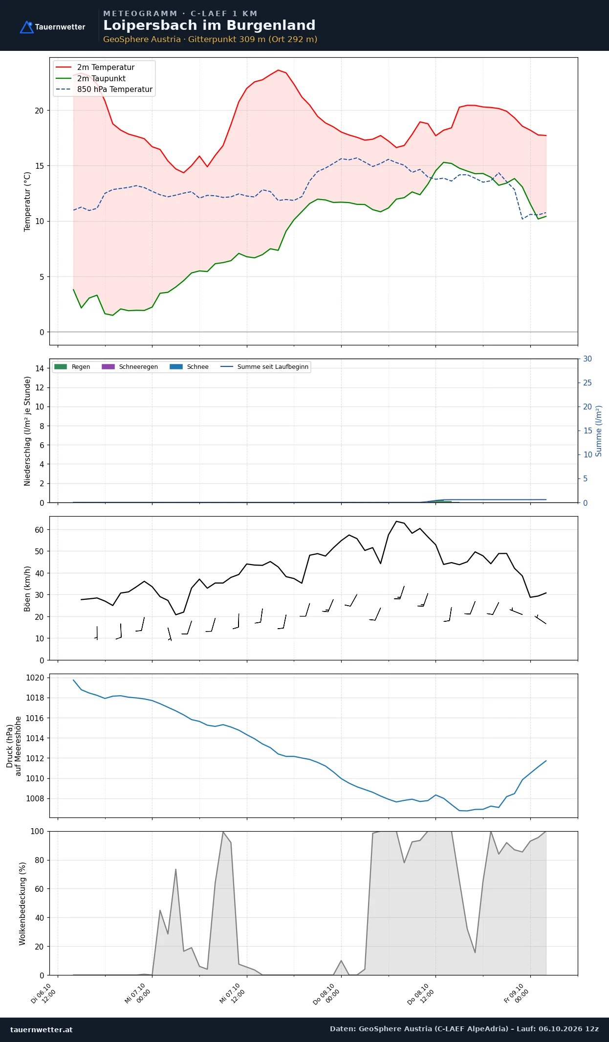 Meteogramm Loipersbach im Burgenland C-LAEF – Temperatur, Niederschlag, Wind, 60 Stunden