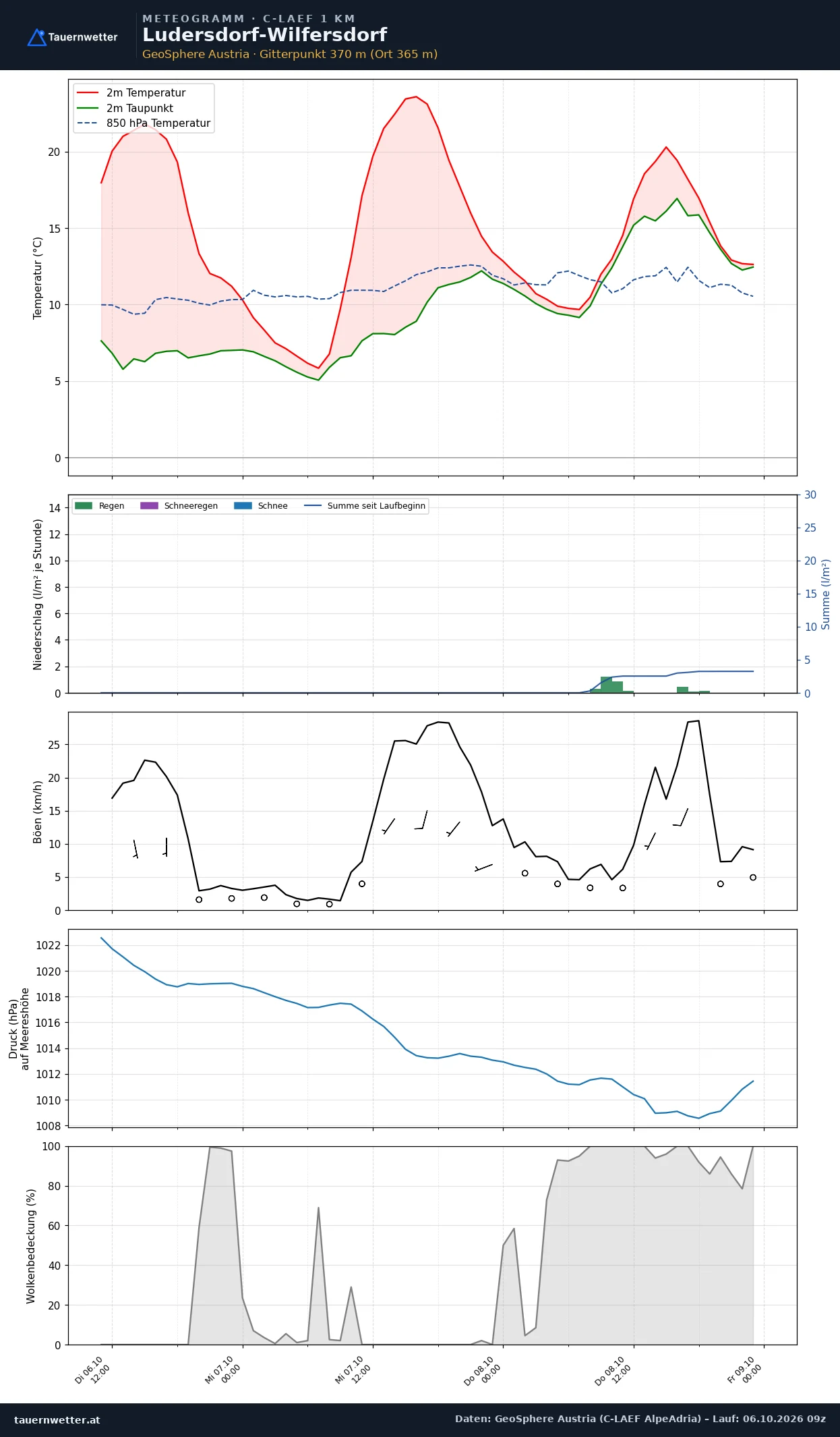 Meteogramm Ludersdorf-Wilfersdorf C-LAEF – Temperatur, Niederschlag, Wind, 60 Stunden