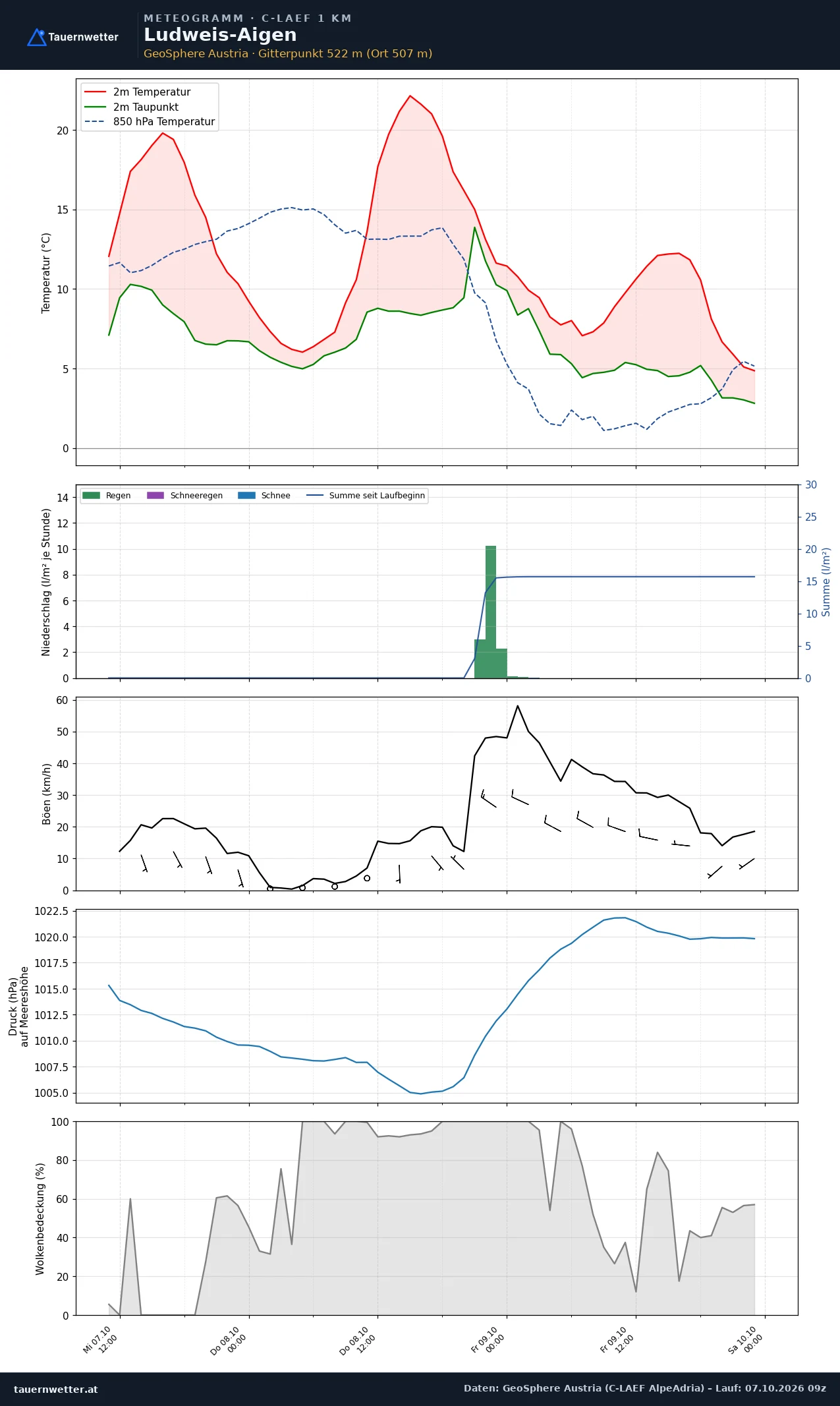 Meteogramm Ludweis-Aigen C-LAEF – Temperatur, Niederschlag, Wind, 60 Stunden
