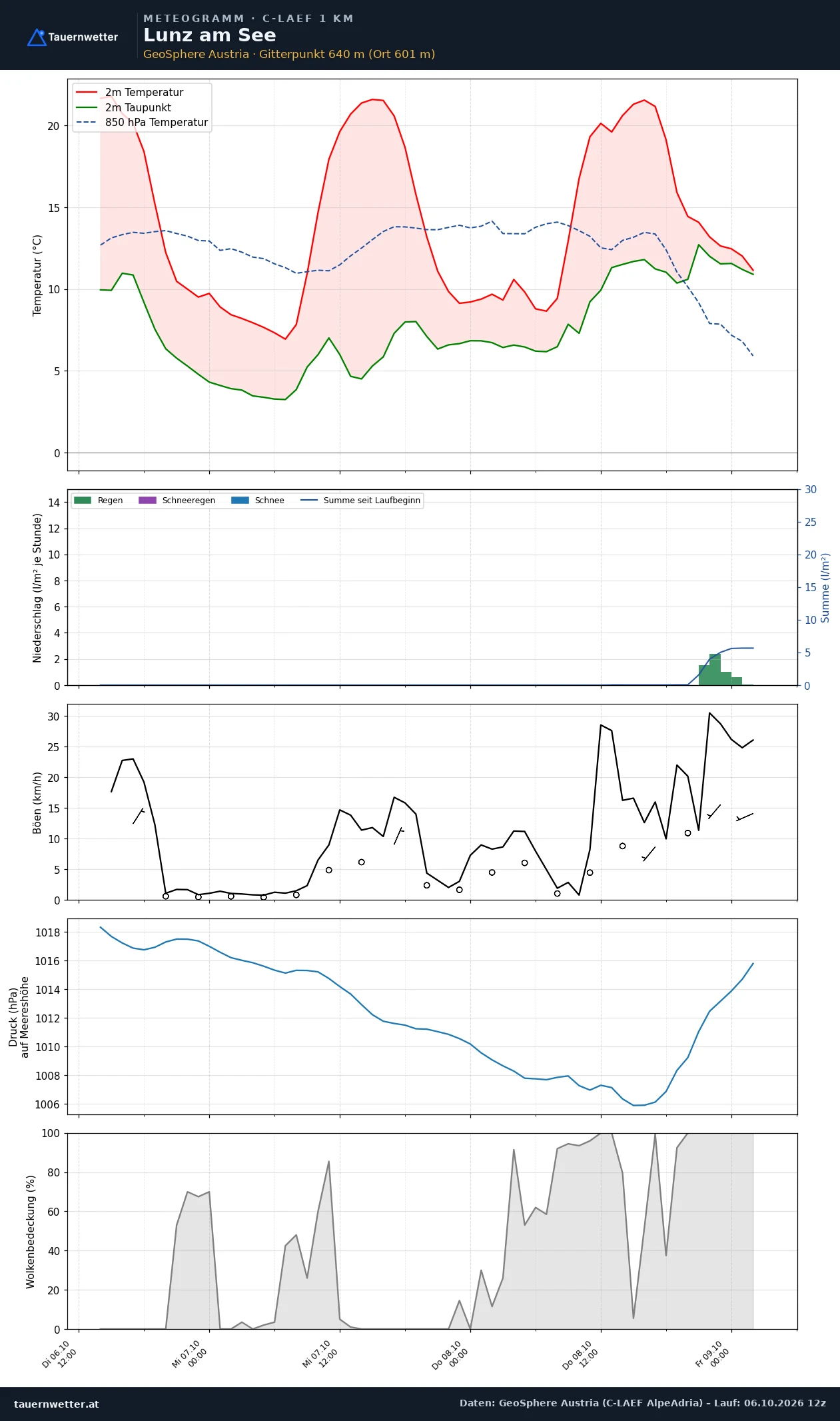 Meteogramm Lunz am See C-LAEF – Temperatur, Niederschlag, Wind, 60 Stunden