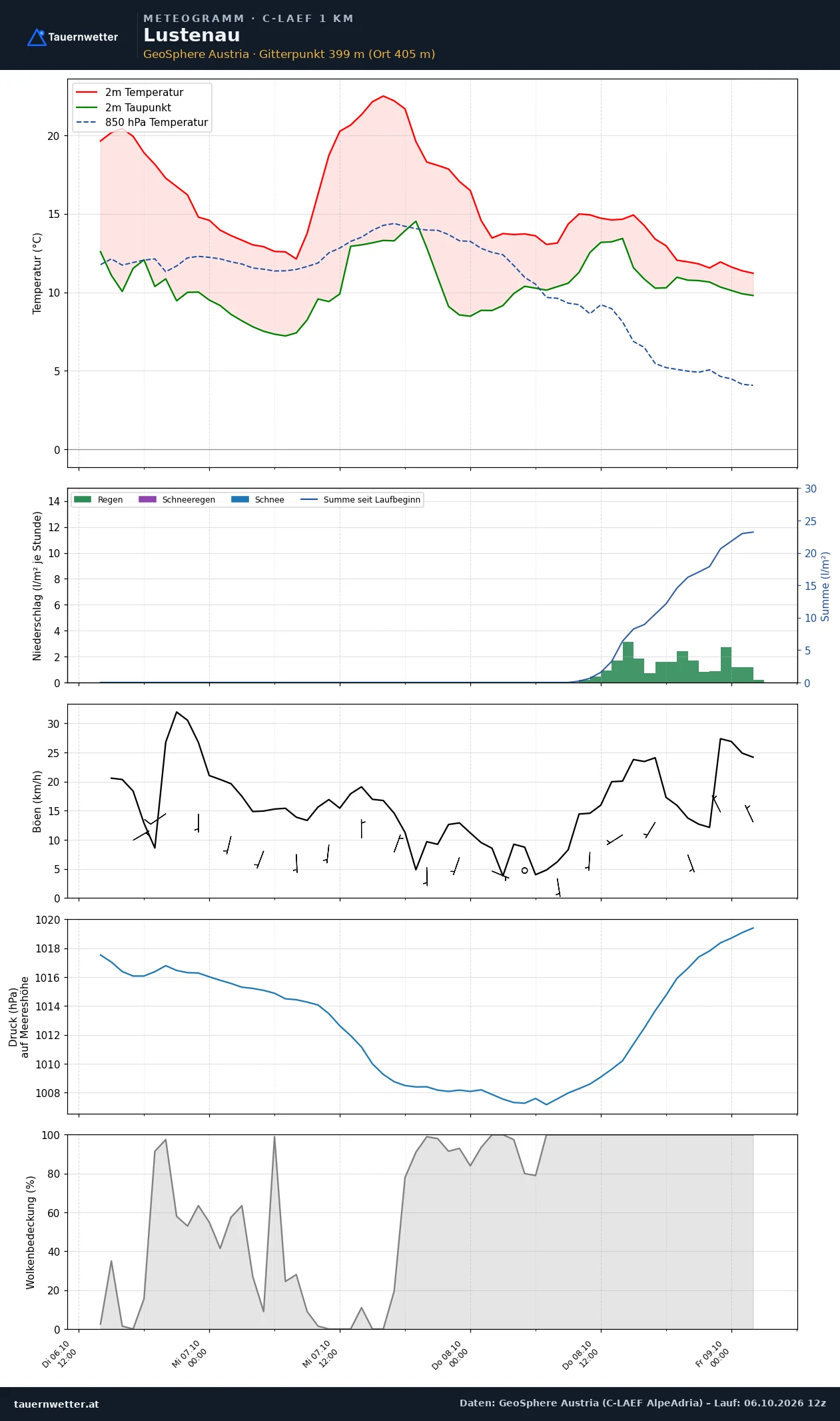 Meteogramm Lustenau C-LAEF – Temperatur, Niederschlag, Wind, 60 Stunden