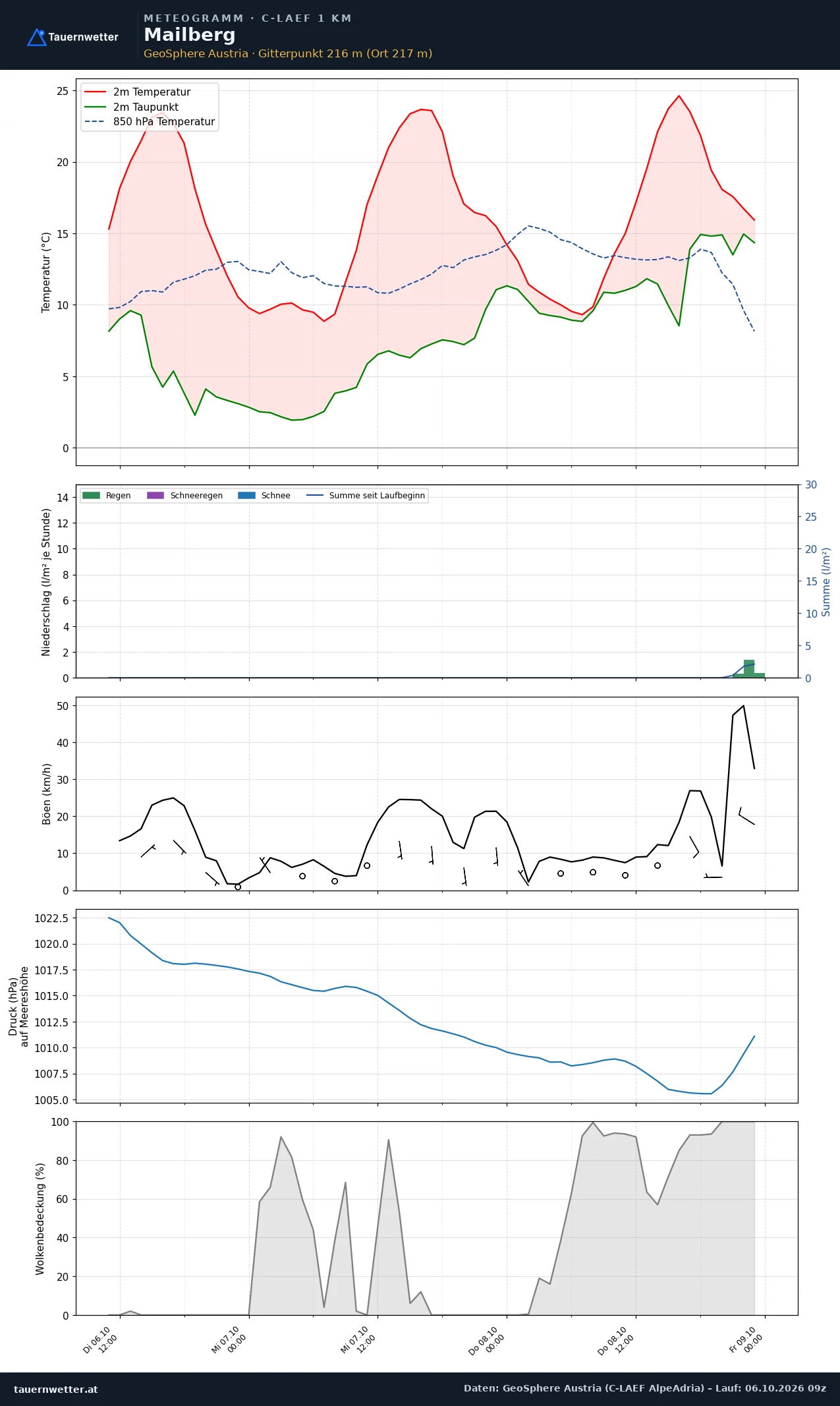 Meteogramm Mailberg C-LAEF – Temperatur, Niederschlag, Wind, 60 Stunden