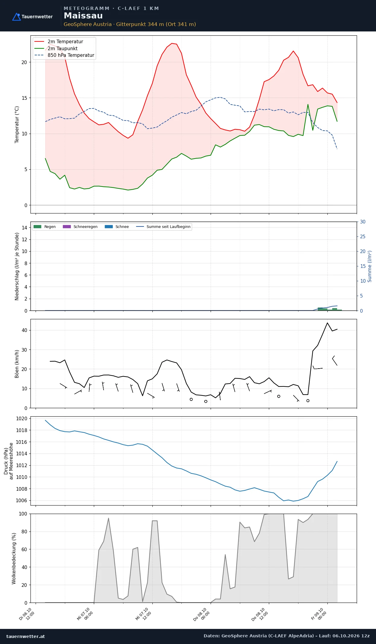 Meteogramm Maissau C-LAEF – Temperatur, Niederschlag, Wind, 60 Stunden