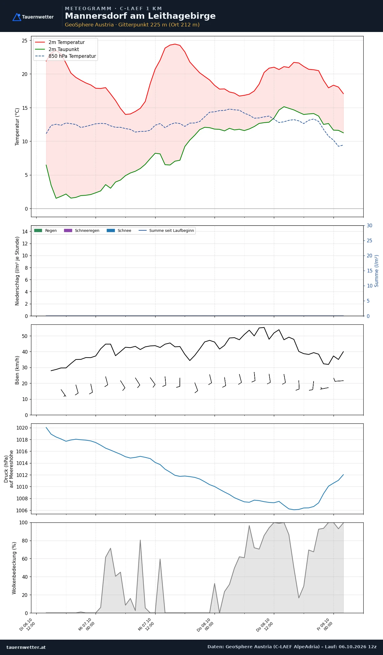 Meteogramm Mannersdorf am Leithagebirge C-LAEF – Temperatur, Niederschlag, Wind, 60 Stunden