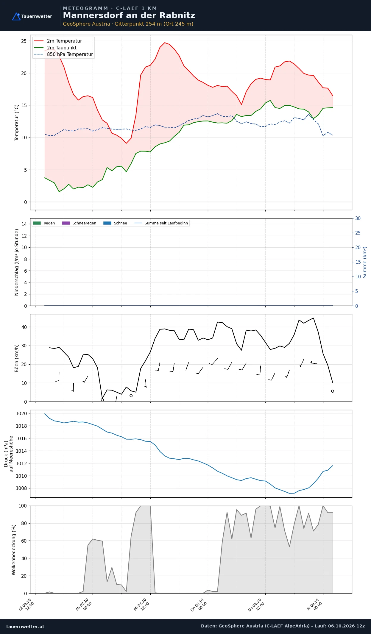 Meteogramm Mannersdorf an der Rabnitz C-LAEF – Temperatur, Niederschlag, Wind, 60 Stunden