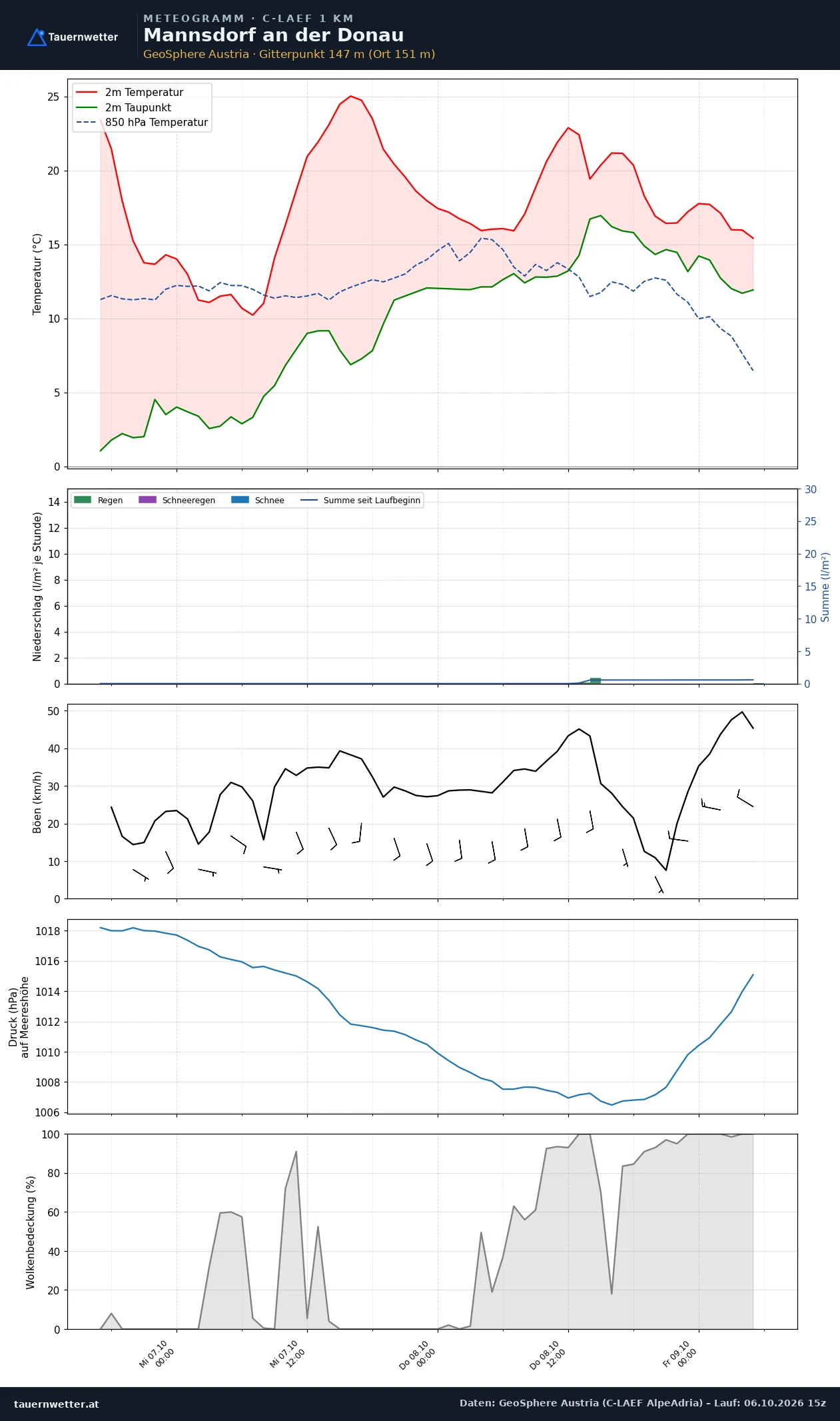 Meteogramm Mannsdorf an der Donau C-LAEF – Temperatur, Niederschlag, Wind, 60 Stunden