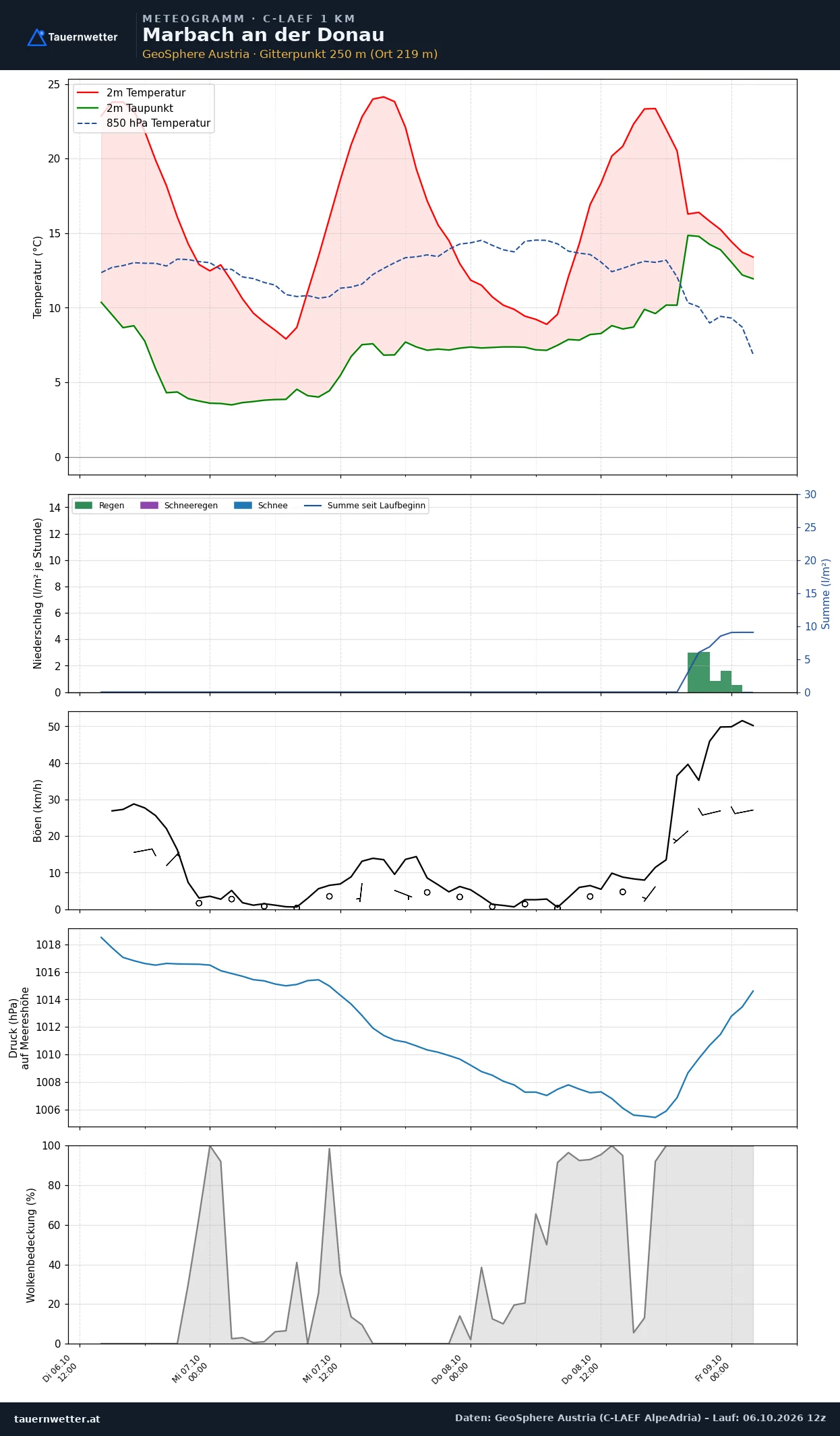 Meteogramm Marbach an der Donau C-LAEF – Temperatur, Niederschlag, Wind, 60 Stunden