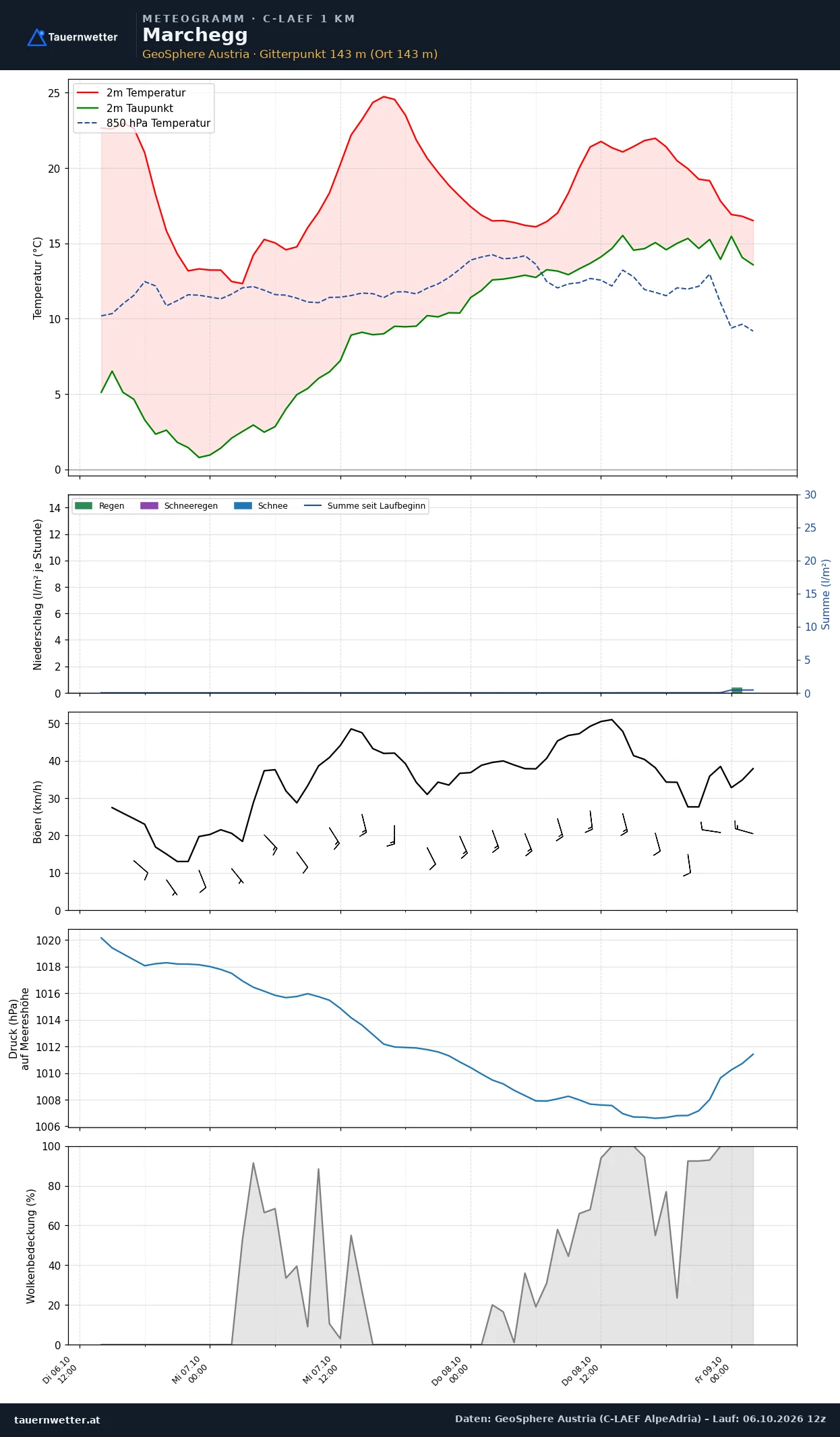 Meteogramm Marchegg C-LAEF – Temperatur, Niederschlag, Wind, 60 Stunden