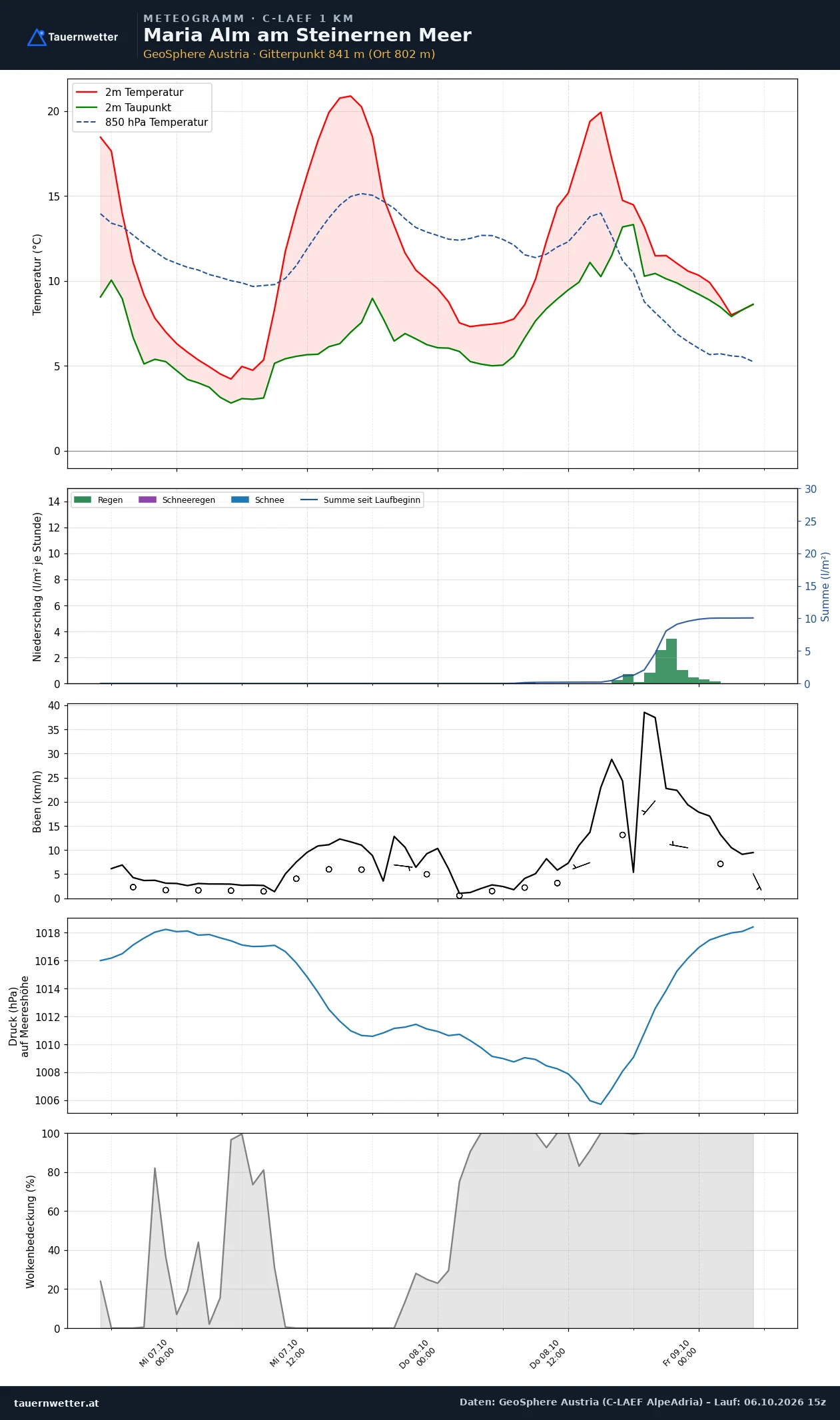 Meteogramm Maria Alm am Steinernen Meer C-LAEF – Temperatur, Niederschlag, Wind, 60 Stunden