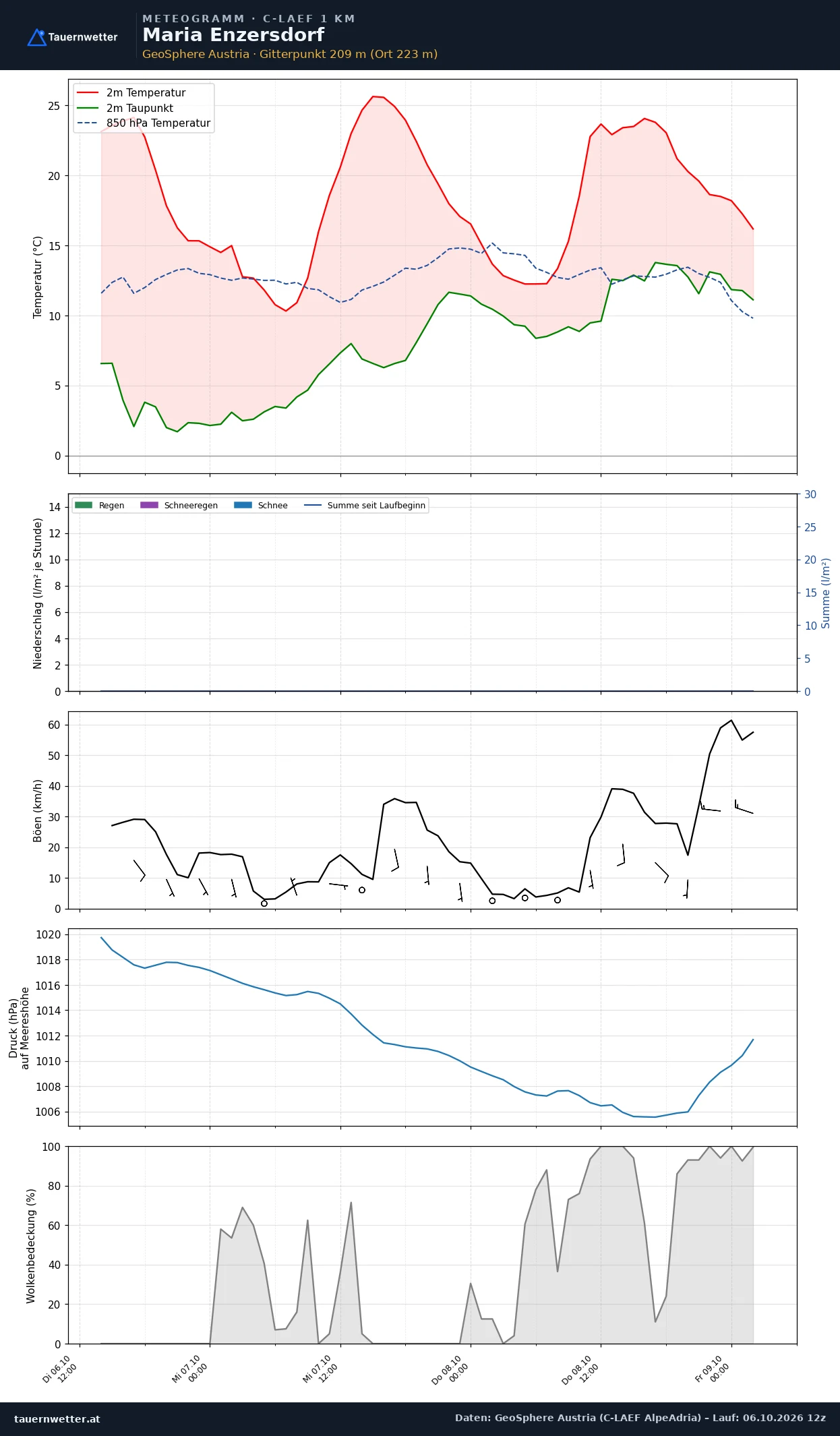 Meteogramm Maria Enzersdorf C-LAEF – Temperatur, Niederschlag, Wind, 60 Stunden