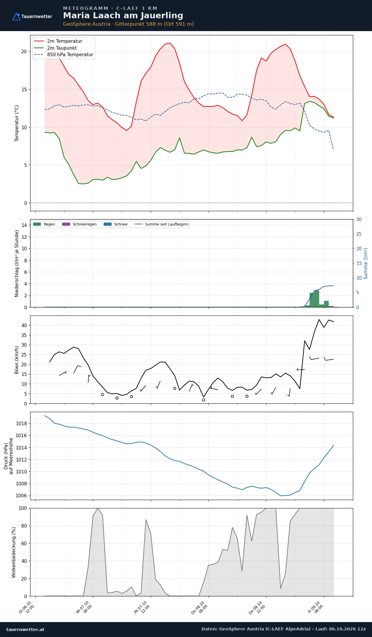 Meteogramm Maria Laach am Jauerling C-LAEF – Temperatur, Niederschlag, Wind, 60 Stunden