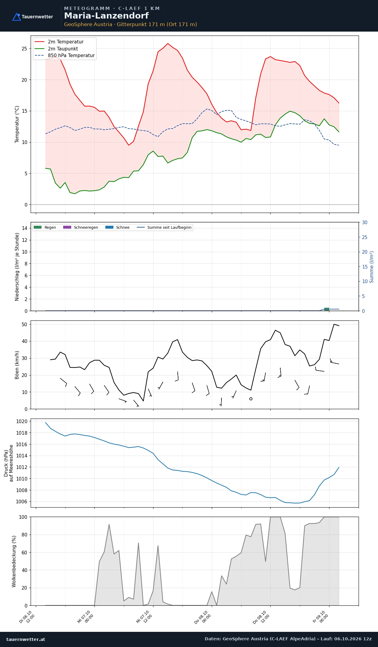 Meteogramm Maria-Lanzendorf C-LAEF – Temperatur, Niederschlag, Wind, 60 Stunden