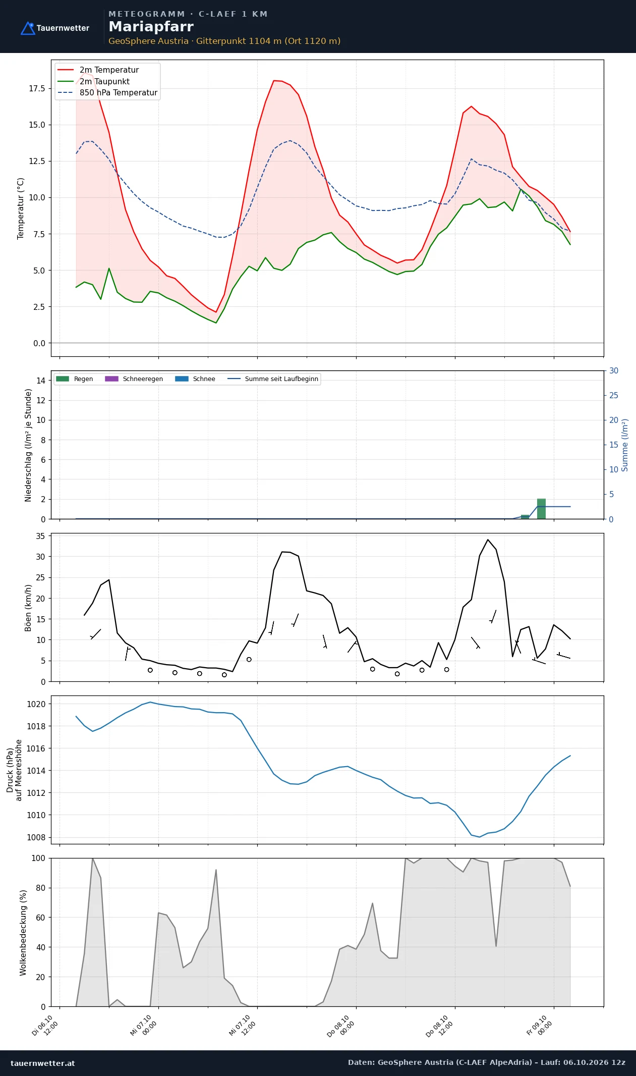 Meteogramm Mariapfarr C-LAEF – Temperatur, Niederschlag, Wind, 60 Stunden