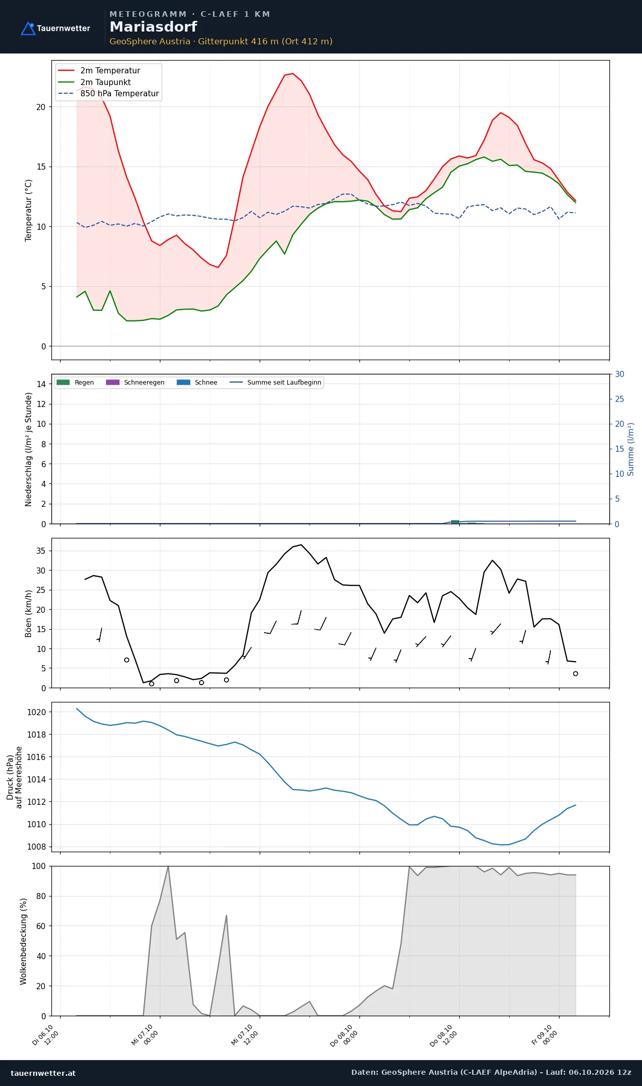 Meteogramm Mariasdorf C-LAEF – Temperatur, Niederschlag, Wind, 60 Stunden