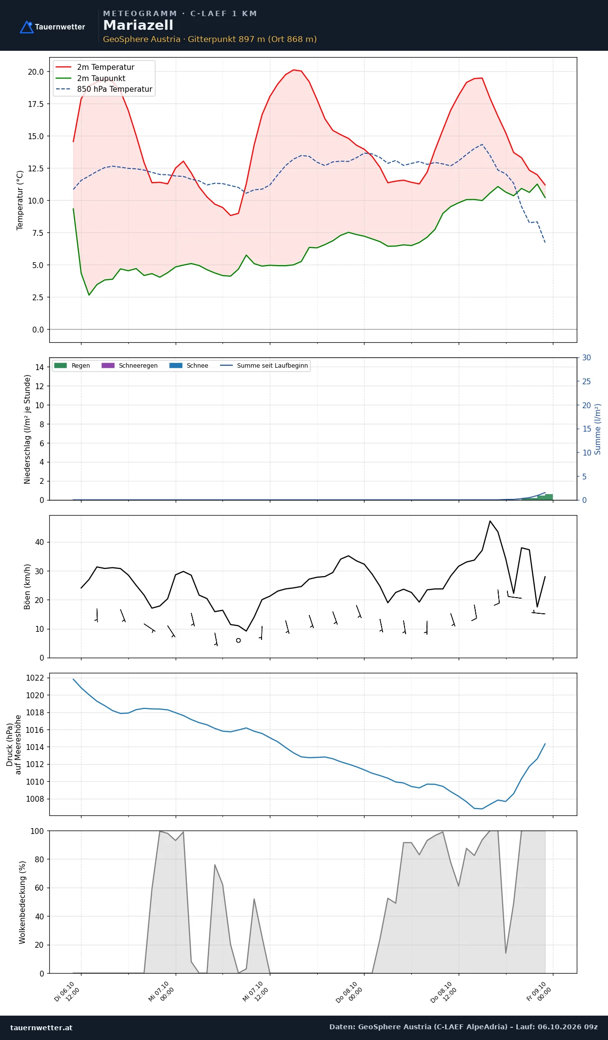 Meteogramm Mariazell C-LAEF – Temperatur, Niederschlag, Wind, 60 Stunden