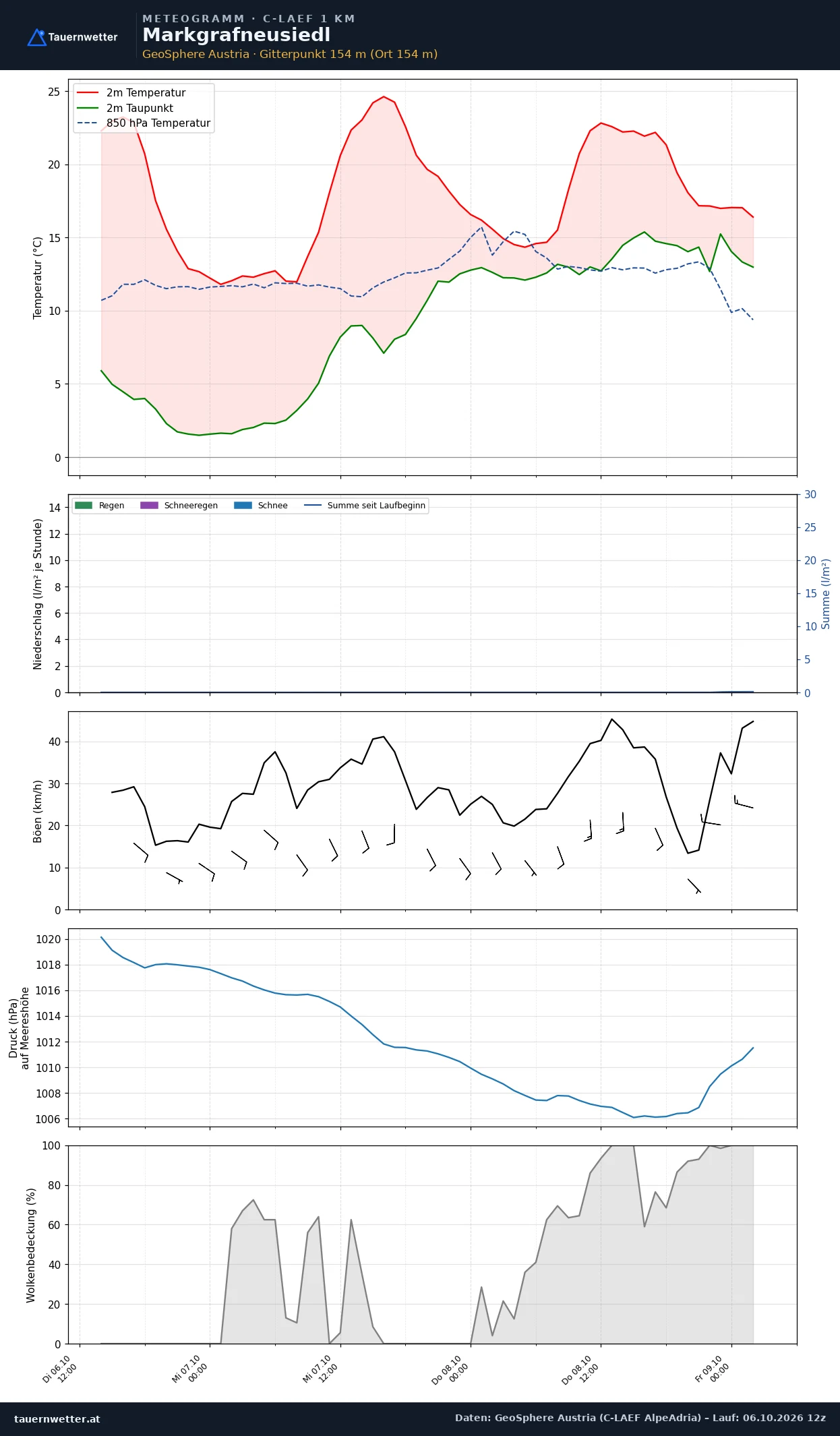 Meteogramm Markgrafneusiedl C-LAEF – Temperatur, Niederschlag, Wind, 60 Stunden